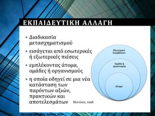 ΕΚΠΑΙΔΕΥΤΙΚΗ ΑΛΛΑΓΗ
 Διαδικασία
μετασχηματισμού
 εισάγεται από εσωτερικές
ή εξωτερικές πιέσεις
 εμπλέκοντας άτομα,
ομάδες ή οργανισμούς
 η οποία οδηγεί σε μια νέα
κατάσταση των
παρόντων αξιών,
πρακτικών και
αποτελεσμάτων Morrison, 1998
Εξωτερικό
περιβάλλον
Ομάδα ή
οργανισμός
Άτομο
Πανταζή Αφροδίτη, Ιούνιος 2014
 