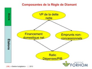 Composantes de la Règle de Diamant
Ancre

VP de la dette
nette

Étalons

Financement
domestique net

Emprunts nonconcessio...