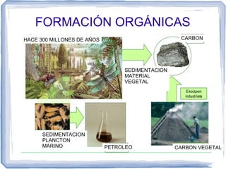 FORMACIÓN ORGÁNICAS
CARBON

HACE 300 MILLONES DE AÑOS

SEDIMENTACION
MATERIAL
VEGETAL

SEDIMENTACION
PLANCTON
MARINO

PETROLEO

CARBON VEGETAL

 