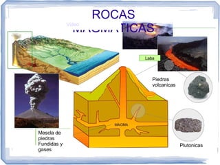 ROCAS
Video
MAGMATICAS

Piedras
volcanicas

Mescla de
piedras
Fundidas y
gases

Plutonicas

 