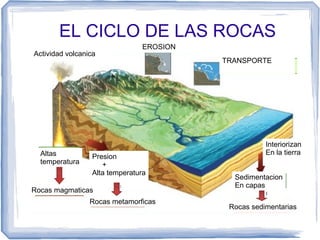 EL CICLO DE LAS ROCAS
Actividad volcanica

Altas
temperatura

EROSION

Presion
+
Alta temperatura

Rocas magmaticas
Rocas metamorficas

TRANSPORTE

Interiorizan
En la tierra
Sedimentacion
En capas
Rocas sedimentarias

 