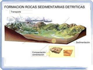 FORMACION ROCAS SEDIMENTARIAS DETRITICAS
Transporte

Sedimentación

Compactación
cementación

 