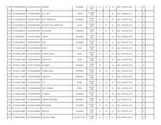 228

7471022402080305

7471024107930021

ASRIANI

229

7471022402080308

7471024803580001

WA TIAFU

230

7471022402080310

7471024107780027

RITA ANDRIANTI

231

7471022402080310

7471027003930001

NI MADE VIRA ANDRIYANI

232

7471022402080312

7471025902570001

233

7471022402080312

234

KENDARI

07 Jan
1993

21

B

Pr

KEL. GUNUNG JATI/

1

4

-

TOBEA

03 Agust
1958

55

S

Pr

KEL. GUNUNG JATI/

1

4

-

KENDARI

07 Jan
1978

36

B

Pr

KEL. GUNUNG JATI/

1

4

-

RAHA

30 Mar
1993

21

B

Pr

KEL. GUNUNG JATI/

1

4

-

WA MAANI

KENDARI

19 Feb
1957

57

P

Pr

KEL. GUNUNG JATI-/

1

4

-

7471020711850001

SAHRUL

KENDARI

11 Juli
1985

28

S

Lk

KEL. GUNUNG JATI-/

1

4

-

7471022402080312

7471020107940022

ASIS

KENDARI

07 Jan
1994

20

B

Lk

KEL. GUNUNG JATI-/

1

4

-

235

7471022402110005

7471027009620002

HARFI

RAHA

30 Sep
1962

51

S

Pr

KEL. GUNUNG JATI/

1

4

-

236

7471022402110005

7471023010640003

KUSMIN HALIM

POSO

30 Okt
1964

49

S

Lk

KEL. GUNUNG JATI/

1

4

-

237

7471022402110005

7471026709890001

IRMAYANTI

RAHA

27 Sep
1989

24

P

Pr

KEL. GUNUNG JATI/

1

4

-

238

7471022511110005

7471027112430010

WA BINTI

KENDARI

31 Des
1943

70

P

Pr

KEL. GUNUNG JATI/

1

4

-

239

7471022511110005

7471020602840002

JUMRIN ARIEF

KENDARI

02 Juni
1984

29

B

Lk

KEL. GUNUNG JATI/

1

4

-

240

7471022511110005

7471024201960002

RABIATUN

KENDARI

02 Jan
1996

18

B

Pr

KEL. GUNUNG JATI/

1

4

-

241

7471022601120007

7471026003920001

UCI

RAHA

02 Des
1988

25

B

Pr

KEL. GUNUNG JATI/

1

4

-

242

7471022603130002

7471020404810004

MUH. DAMING

RAHA

20 Juli
1980

33

S

Lk

KEL. GUNUNG JATI/

1

4

-

243

7471022605100004

7471020506940001

LA IMPUS

KENDARI

06 Mei
1994

19

B

Lk

KEL. GUNUNG JATI/

1

4

-

244

7471022605110002

7471020910890004

AHMAD SAFIUDDIN

KENDARI

10 Sep
1989

24

B

Lk

KEL GUNUNG JATI/

1

4

-

245

7471022605110002

7471020101760004

MUSRIADIN

KENDARI

04 Mei
1994

19

B

Lk

KEL. GUNUNG JATI/

1

4

-

246

7471022705130001

7471025701950001

ROSTATI

KENDARI

17 Jan
1995

19

B

Pr

KEL. GUNUNG JATI/

1

4

-

247

7471022807100001

7471020302640002

AZAEINALUDDIN

GUNUNG JATI

02 Mar
1964

50

S

Lk

KEL GUNUNG JATI/

1

4

-

 