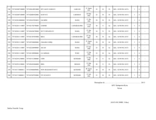 LABUAN

21 Agust
1991

22

B

Pr

KEL. GUNUNG JATI-/

1

4

-

SURYATI

LAROBAY

20 Mar
1992

22

B

Pr

KEL. GUNUNG JATI-/

1

4

-

7471024107830031

SALMINI

RAHA

31 Des
1989

24

B

Pr

KEL. GUNUNG JATI/

1

4

-

7471022811110007

7471021702780001

SAMSIR

LANGKOLOME

17 Feb
1978

36

S

Lk

KEL. GUNUNG JATI/

1

4

-

252

7471022811110007

7471026304790003

SITTI ERNAWATI

RAHA

23 Apr
1979

34

S

Pr

KEL. GUNUNG JATI/

1

4

-

253

7471022811110007

7471021207850002

IKRA

LANGKOLOME

07 Des
1985

28

B

Lk

KEL. GUNUNG JATI/

1

4

-

254

7471022811110007

7471022308890001

ZAKARIA SIDIQ

RAHA

23 Agust
1989

24

B

Lk

KEL. GUNUNG JATI/

1

4

-

255

7471022811110007

7471022206900001

ASLAN

RAHA

22 Juni
1990

23

B

Lk

KEL. GUNUNG JATI/

1

4

-

256

7471022811110007

7471021209900001

LD AHMAD

PURE

12 Sep
1990

23

B

Lk

KEL. GUNUNG JATI/

1

4

-

257

7471022912100001

7471021512800001

UDIN

KENDARI

15 Des
1980

33

S

Lk

KEL. GUNUNG JATI/

1

4

-

258

7471022912100001

7471026303860003

IMEL

MEDAN

23 Mar
1986

28

S

Pr

KEL. GUNUNG JATI/

1

4

-

259

7471031710080011

7471034808890001

NOVI IRADAMAYANTI

KENDARI

08 Agust
1989

24

B

Pr

KEL. GUNUNG JATI/

1

4

-

260

7471031710080011

7471035207920001

EVI SUSANTI

KENDARI

12 Juli
1992

21

B

Pr

KEL. GUNUNG JATI/

1

4

-

248

7471022807100009

7471026108910002

SITI AGUS SARIATI

249

7471022807100009

7471026003920001

250

7471022810080004

251

Ditetapkan di.........................., ................................................. 2013
KPU Kabupaten/Kota
Ketua

(HAYANI IMBU, S.Sos)
Daftar Pemilih T etap

 