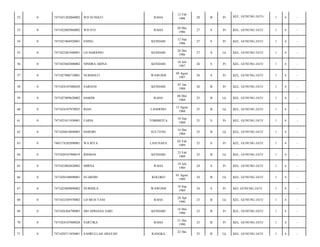 52

0

7471021202860002

WD SUNIATI

RAHA

12 Feb
1986

28

B

Pr

KEL. GUNUNG JATI-/

1

4

-

53

0

7471022005860002

WD ITO

RAHA

20 Mei
1986

27

S

Pr

KEL. GUNUNG JATI/

1

4

-

54

0

7471021804920001

ENING

KENDARI

12 Sep
1986

27

S

Pr

KEL. GUNUNG JATI/

1

4

-

55

0

7471022401940001

LD HARIONO

KENDARI

26 Des
1986

27

S

Lk

KEL. GUNUNG JATI/

1

4

-

56

0

7471025602800002

NINDRA ARINA

KENDARI

18 Juli
1987

26

S

Pr

KEL. GUNUNG JATI/

1

4

-

57

0

7471027006710001

NURMIATI

WAWONII

09 Agust
1987

26

S

Pr

KEL. GUNUNG JATI/

1

4

-

58

0

7471024107880028

SARIANI

KENDARI

07 Jan
1988

26

B

Pr

KEL. GUNUNG JATI/

1

4

-

59

0

7471027009620002

HARIDI

RAHA

06 Mei
1988

25

B

Lk

KEL. GUNUNG JATI/

1

4

-

60

0

7471024107870025

RIAN

LANDONO

15 Agust
1988

25

B

Lk

KEL. GUNUNG JATI/

1

4

-

61

0

7471021011930001

FAIDA

TOBIMEITA

18 Sep
1988

25

S

Pr

KEL. GUNUNG JATI/

1

4

-

62

0

7471026810840003

HARDIN

SULTENG

14 Des
1988

25

B

Lk

KEL. GUNUNG JATI/

1

4

-

63

0

7403174202890001

WA RITA

LASUNAPA

02 Feb
1989

25

S

Pr

KEL. GUNUNG JATI/

1

4

-

64

0

7471020107900019

RISMAN

KENDARI

23 Feb
1989

25

B

Lk

KEL. GUNUNG JATI/

1

4

-

65

0

7471022002820002

MIRNA

RAHA

19 Juli
1989

24

S

Pr

KEL. GUNUNG JATI/

1

4

-

66

0

7471020108890001

SUARDIN

KOLOKO

01 Agust
1989

24

B

Lk

KEL. GUNUNG JATI/

1

4

-

67

0

7471025809890002

NURMILA

WAWONII

18 Sep
1989

24

S

Pr

KEL GUNUNG JATI/

1

4

-

68

0

7471022305970002

LD MUH YANI

RAHA

24 Apr
1990

23

B

Lk

KEL. GUNUNG JATI/

1

4

-

69

0

7471026304790003

SRI APRIANA SARI

KENDARI

14 Mei
1990

23

B

Pr

KEL. GUNUNG JATI/

1

4

-

70

0

7471024107880028

SARTIKA

RAHA

21 Des
1990

23

B

Pr

KEL. GUNUNG JATI/

1

4

-

71

0

7471020711850001

SAHRULLAH ARSYAD

23

B

Lk

KEL. GUNUNG JATI/

1

4

-

RANGKA

22 Des

 