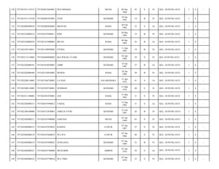 130

7471021911135515

7471024812685001

WD ONDAHA

131

7471021911135528

7471026901955001

YENI

132

7471022002090010

7471022002820002

MILWAN

133

7471022102080214

7471024107940011

RINI

134

7471022102080254

7471021412900003

135

7471022105130011

136

MUNA

08 Des
1968

45

S

Pr

KEL. GUNUNG JATI/

1

4

-

KENDARI

29 Jan
1995

19

B

Pr

KEL. GUNUNG JATI/

1

4

-

RAHA

20 Feb
1982

32

S

Lk

KEL. GUNUNG JATI/

1

4

-

KENDARI

20 Mei
1994

19

B

Pr

KEL. GUNUNG JATI/

1

4

-

IRFAN

RAHA

09 Des
1989

24

B

Lk

KEL. GUNUNG JATI/

1

4

-

7471021109950002

FITRIA

KENDARI

11 Sep
1995

18

B

Pr

KEL. GUNUNG JATI/

1

4

-

7471022112110005

7471026404840003

IKA WILDA UTAMI

KENDARI

24 Apr
1984

29

S

Pr

KEL GUNUNG JATI/

1

4

-

137

7471022202080391

7471021010650001

AMIR

KENDARI

25 Jan
1987

27

B

Lk

KEL. GUNUNG JATI/

1

4

-

138

7471022202080406

7471025310810002

MURNI

RAHA

26 Jan
1994

20

B

Pr

KEL. GUNUNG JATI/

1

4

-

139

7471022208110003

7471021504720002

LA HAJI

SALABANGKA

15 Apr
1972

41

S

Lk

KEL. GUNUNG JATI/

1

4

-

140

7471022208110003

7471025503740001

SENIMAN

KENDARI

15 Mar
1974

40

S

Pr

KEL. GUNUNG JATI/

1

4

-

141

7471022211100002

7471022501870001

ANI

RAHA

15 Mar
1983

31

S

Pr

KEL. GUNUNG JATI/

1

4

-

142

7471022302080315

7471020107940012

FAISAL

RAHA

12 Sep
1982

31

S

Lk

KEL. GUNUNG JATI/

1

4

-

143

7471022306100006

7471024712870001

AMELIA FITRI

KENDARI

12 Juli
1987

26

B

Pr

KEL. GUNUNG JATI-/

1

4

-

144

7471022402080211

7471024107490008

SARUSIA

MUNA

07 Jan
1949

65

S

Pr

KEL. GUNUNG JATI/

1

4

-

145

7471022402080215

7471024107870025

RAMNA

LUWUK

07 Jan
1987

27

S

Pr

KEL. GUNUNG JATI/

1

4

-

146

7471022402080218

7471024107660019

WA IYA

LUWUK

07 Jan
1966

48

S

Pr

KEL. GUNUNG JATI/

1

4

-

147

7471022402080219

7471024107890025

NURLIANA

KENDARI

07 Jan
1989

25

B

Pr

KEL. GUNUNG JATI/

1

4

-

148

7471022402080221

7471020101760004

MUSLIMIN

AMBON

01 Jan
1976

38

S

Lk

KEL. GUNUNG JATI/

1

4

-

149

7471022402080222

7471024107790010

WA TIMA

KENDARI

07 Jan
1979

35

S

Pr

KEL. GUNUNG JATI/

1

4

-

 