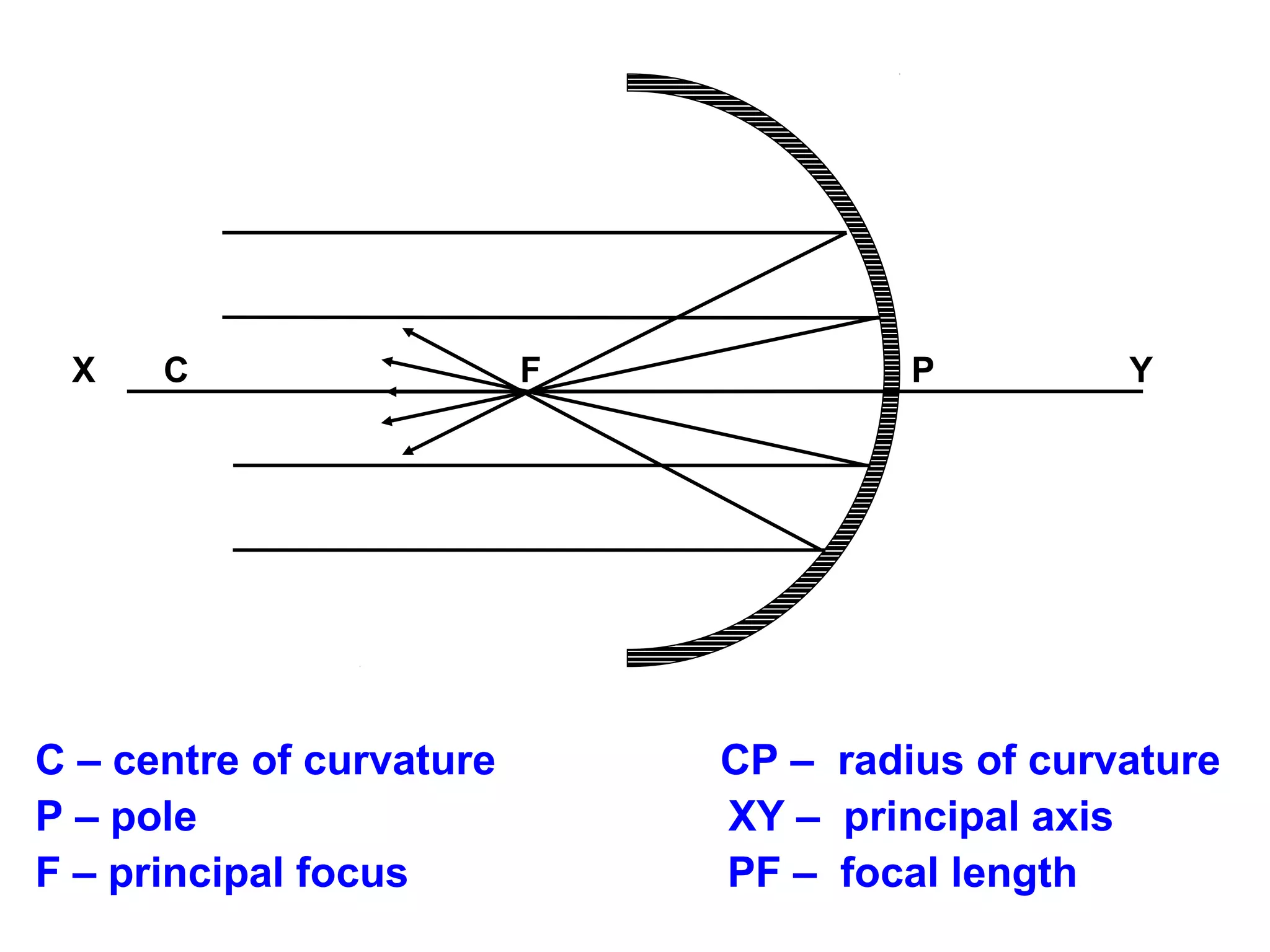 X

C

C – centre of curvature
P – pole
F – principal focus

F

P

Y

CP – radius of curvature
XY – principal axis
PF – focal length

 