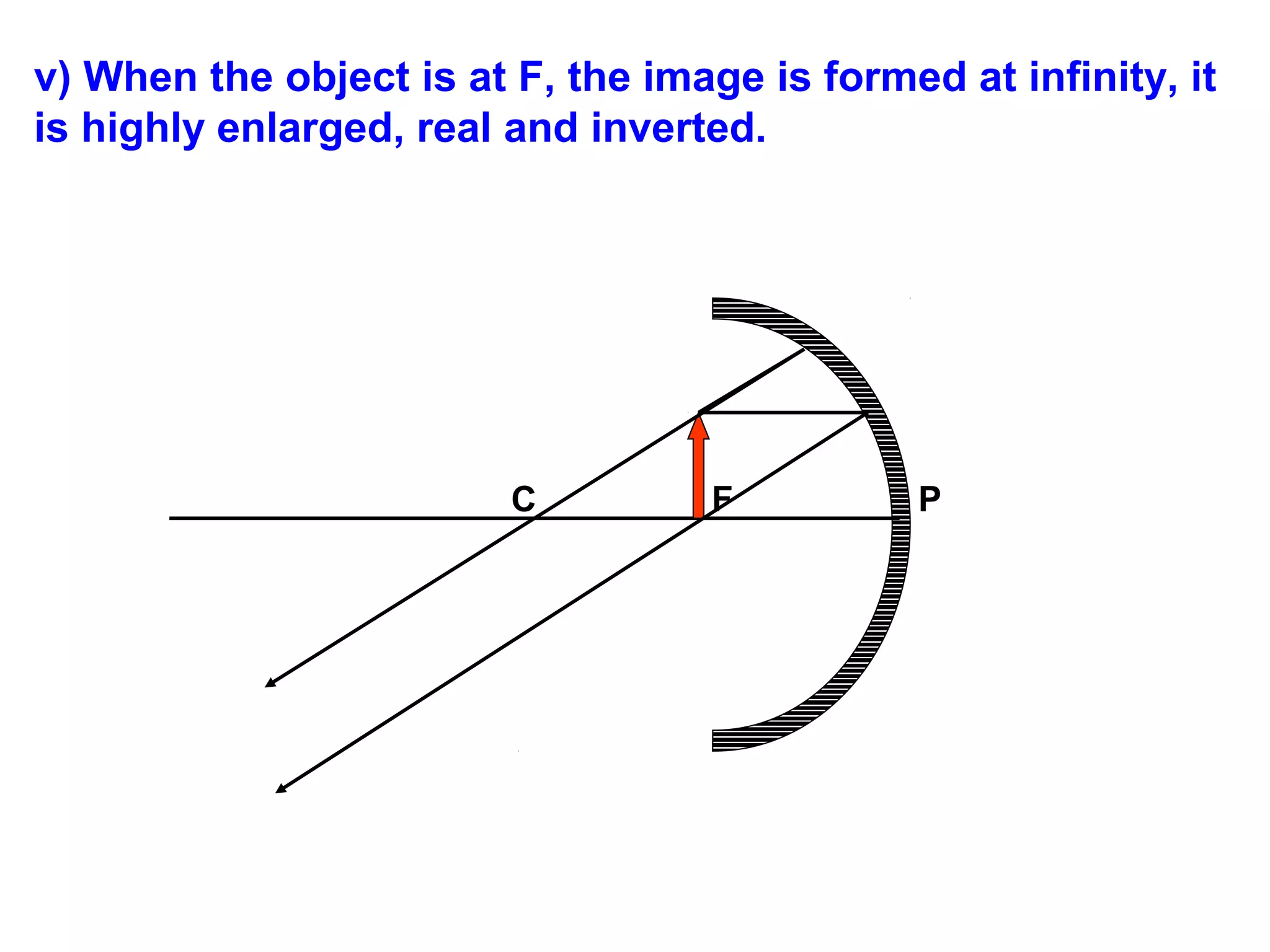 v) When the object is at F, the image is formed at infinity, it
is highly enlarged, real and inverted.

C

F

P

 