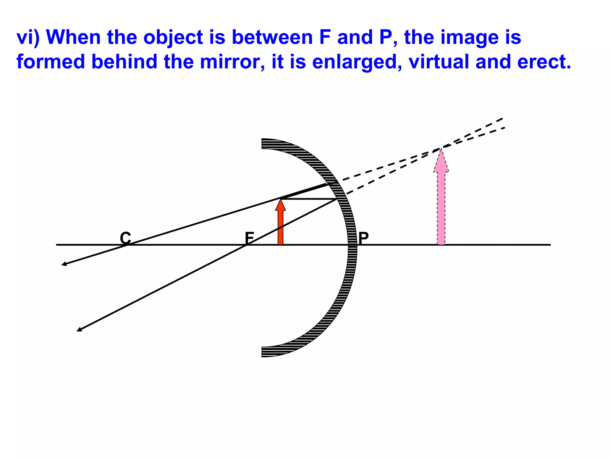 vi) When the object is between F and P, the image is
formed behind the mirror, it is enlarged, virtual and erect.

C

F

P

 
