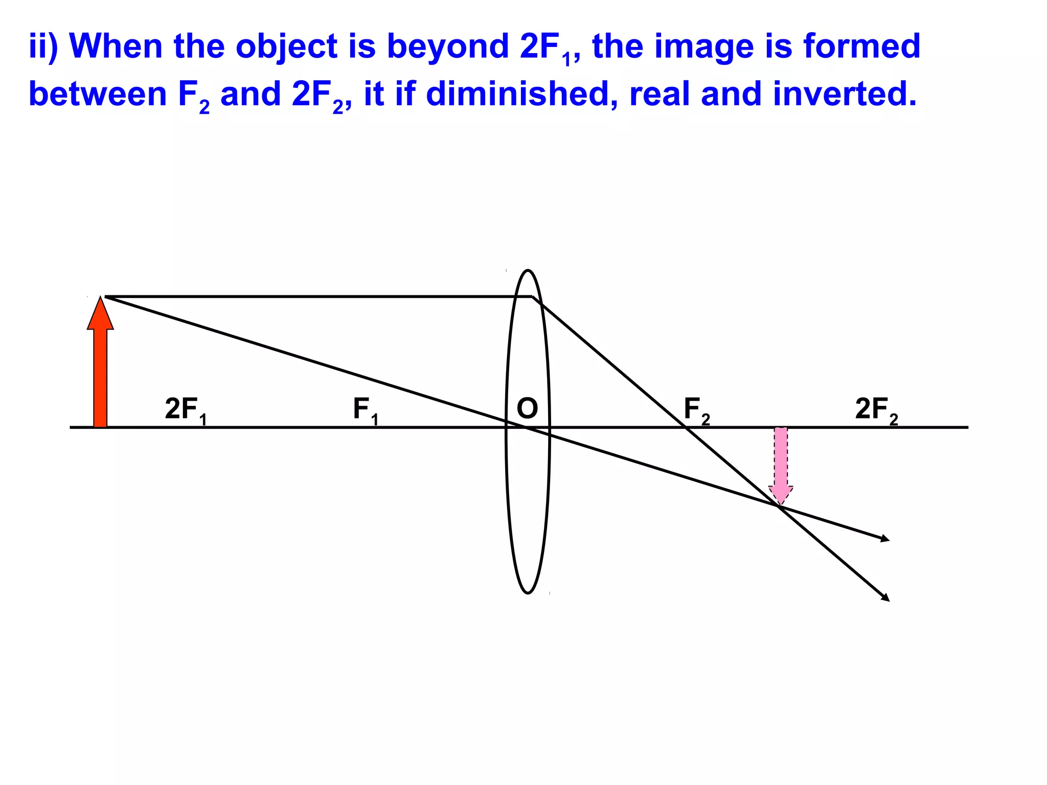 ii) When the object is beyond 2F1, the image is formed
between F2 and 2F2, it if diminished, real and inverted.

2F1

F1

O

F2

2F2

 