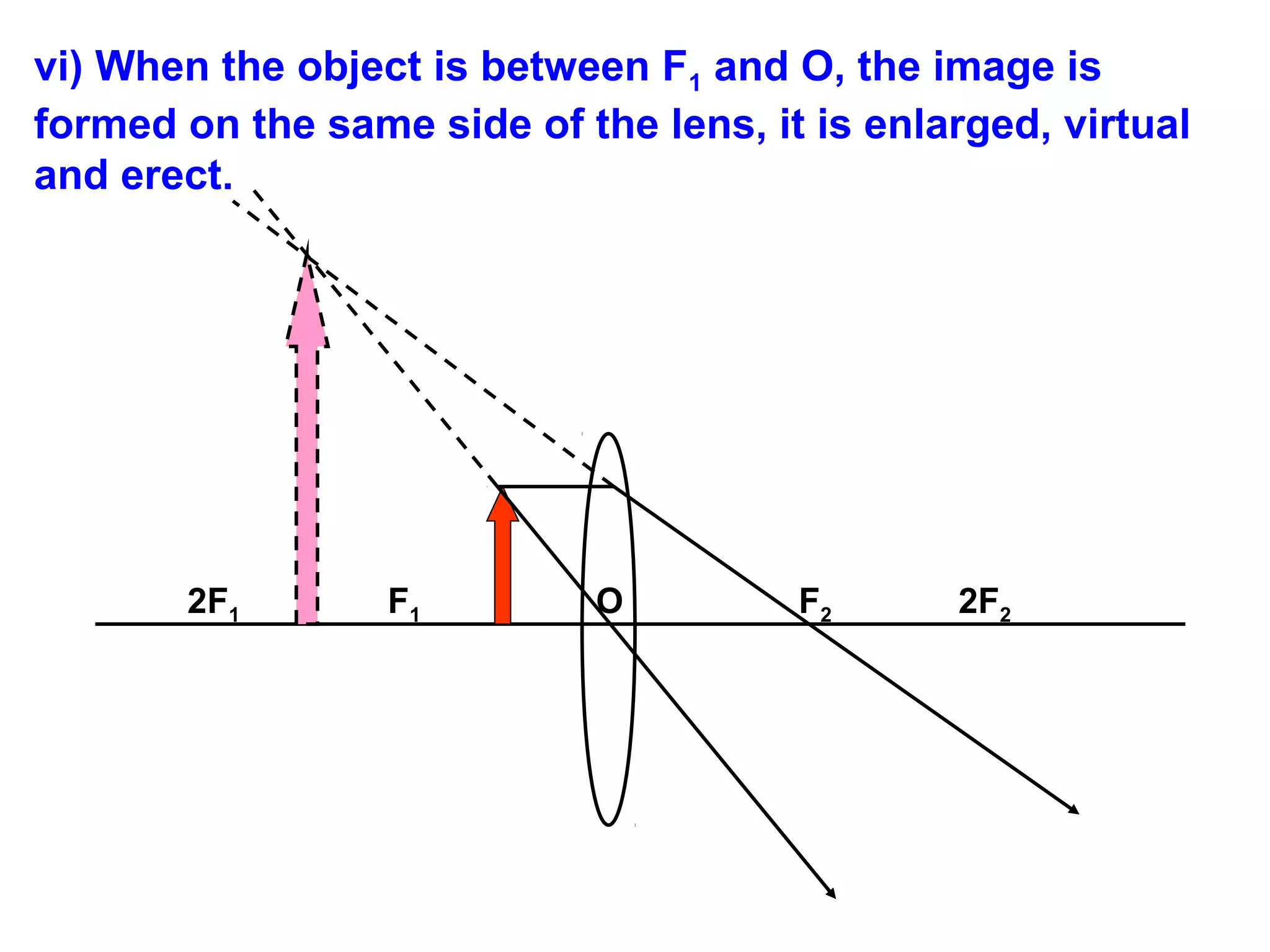 vi) When the object is between F1 and O, the image is
formed on the same side of the lens, it is enlarged, virtual
and erect.

2F1

F1

O

F2

2F2

 