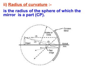 ii) Radius of curvature :is the radius of the sphere of which the
mirror is a part (CP).

 