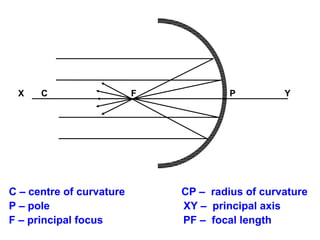 X

C

C – centre of curvature
P – pole
F – principal focus

F

P

Y

CP – radius of curvature
XY – principal axis
PF – focal length

 