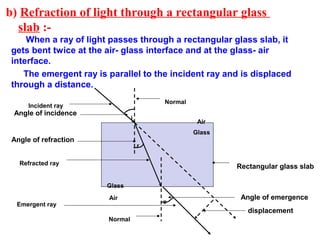 b) Refraction of light through a rectangular glass
slab :When a ray of light passes through a rectangular glass slab, it
gets bent twice at the air- glass interface and at the glass- air
interface.
The emergent ray is parallel to the incident ray and is displaced
through a distance.
Normal

Incident ray

Angle of incidence

i

Air
Glass

Angle of refraction

r

Refracted ray

Rectangular glass slab
Glass

Emergent ray

Air

e

Angle of emergence
displacement

Normal

 