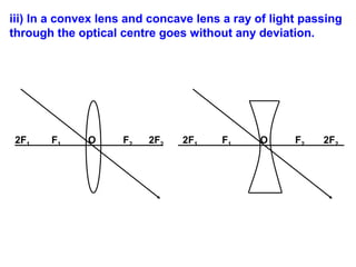 iii) In a convex lens and concave lens a ray of light passing
through the optical centre goes without any deviation.

2F1

F1

O

F2

2F2

2F1

F1

O

F2

2F2

 