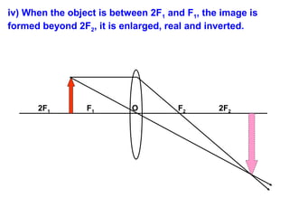 iv) When the object is between 2F1 and F1, the image is
formed beyond 2F2, it is enlarged, real and inverted.

2F1

F1

O

F2

2F2

 