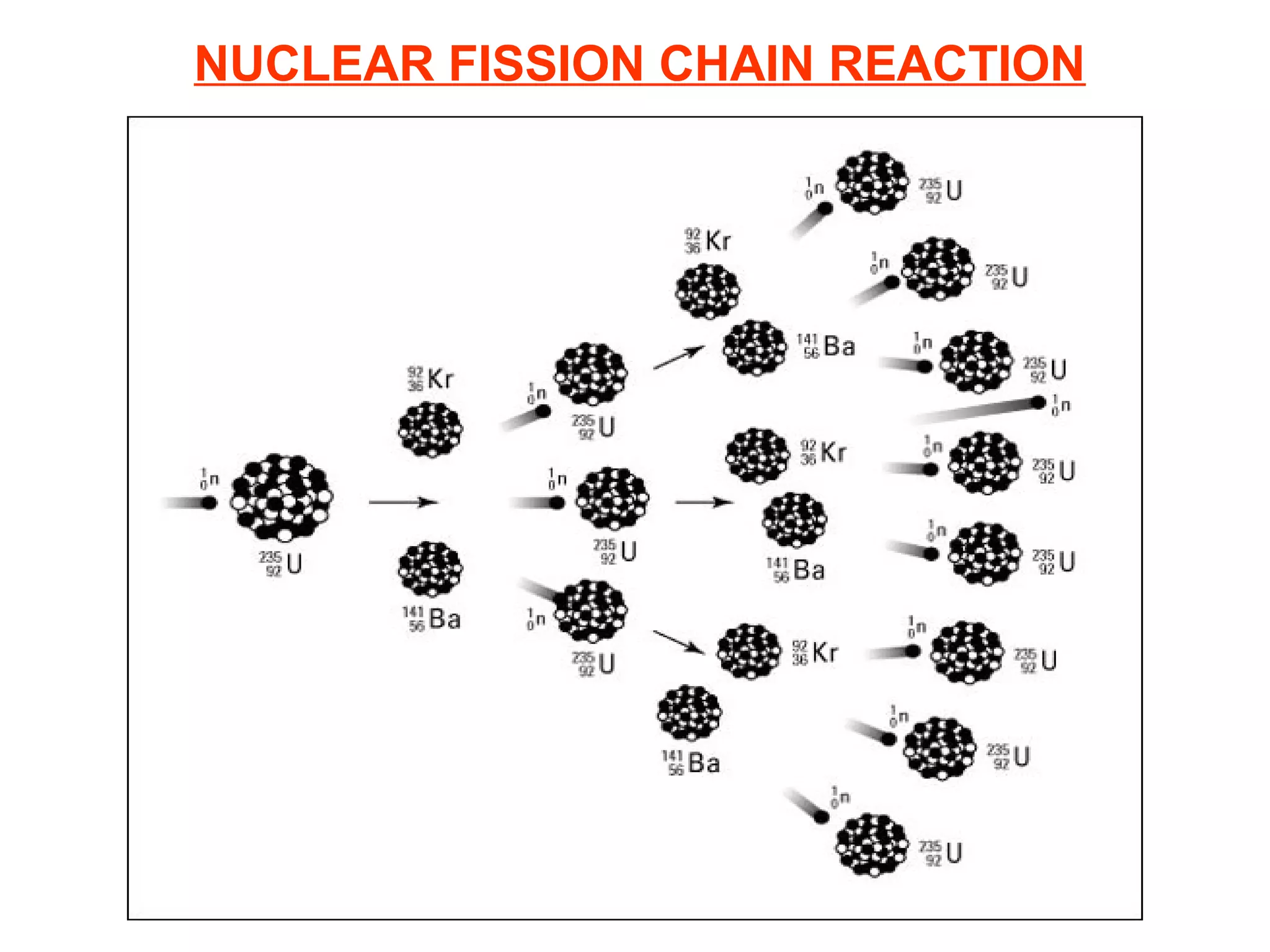 NUCLEAR FISSION CHAIN REACTION

 