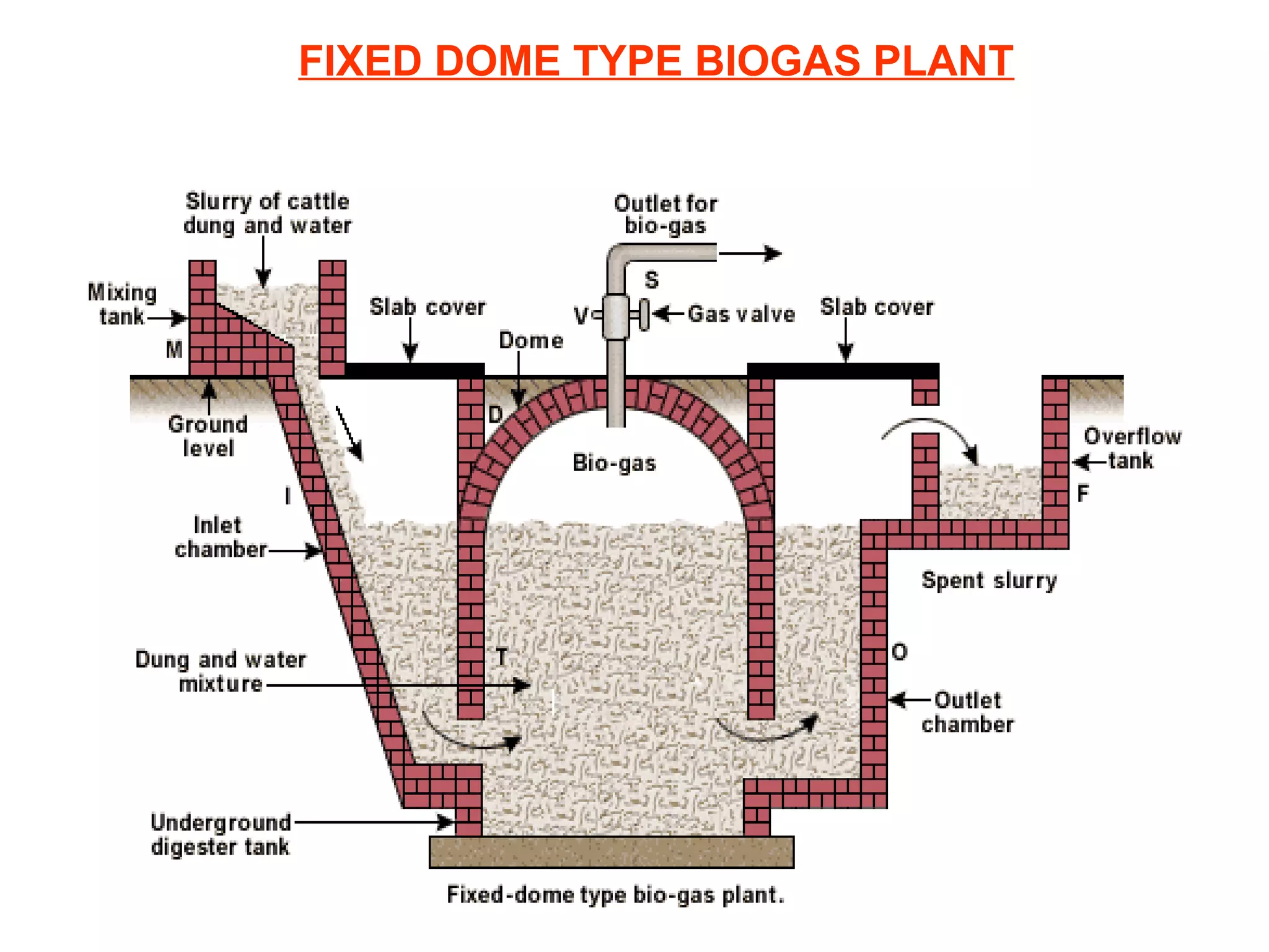 FIXED DOME TYPE BIOGAS PLANT

 