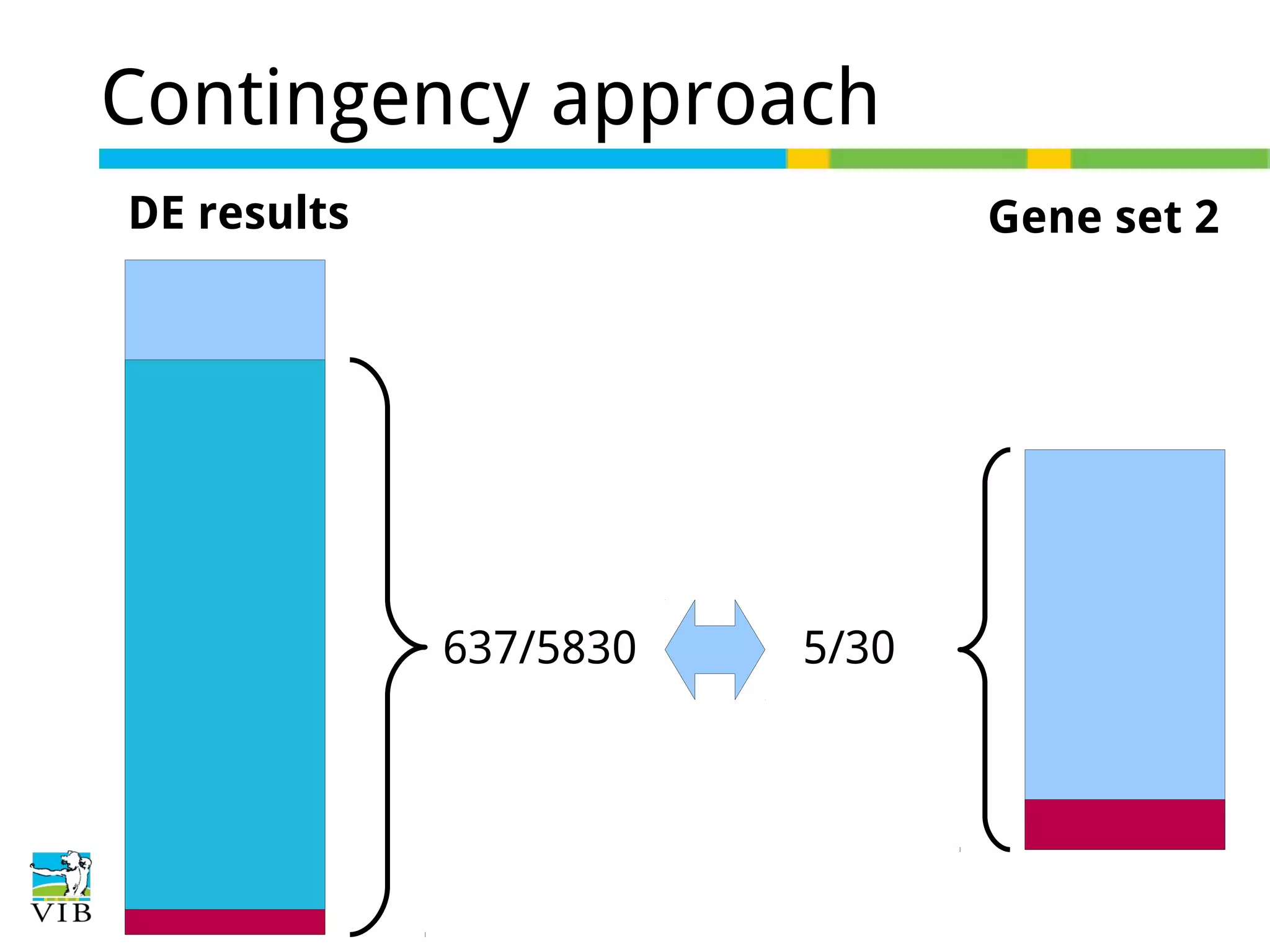 Contingency approach
DE results

Gene set 2

637/5830

5/30

 