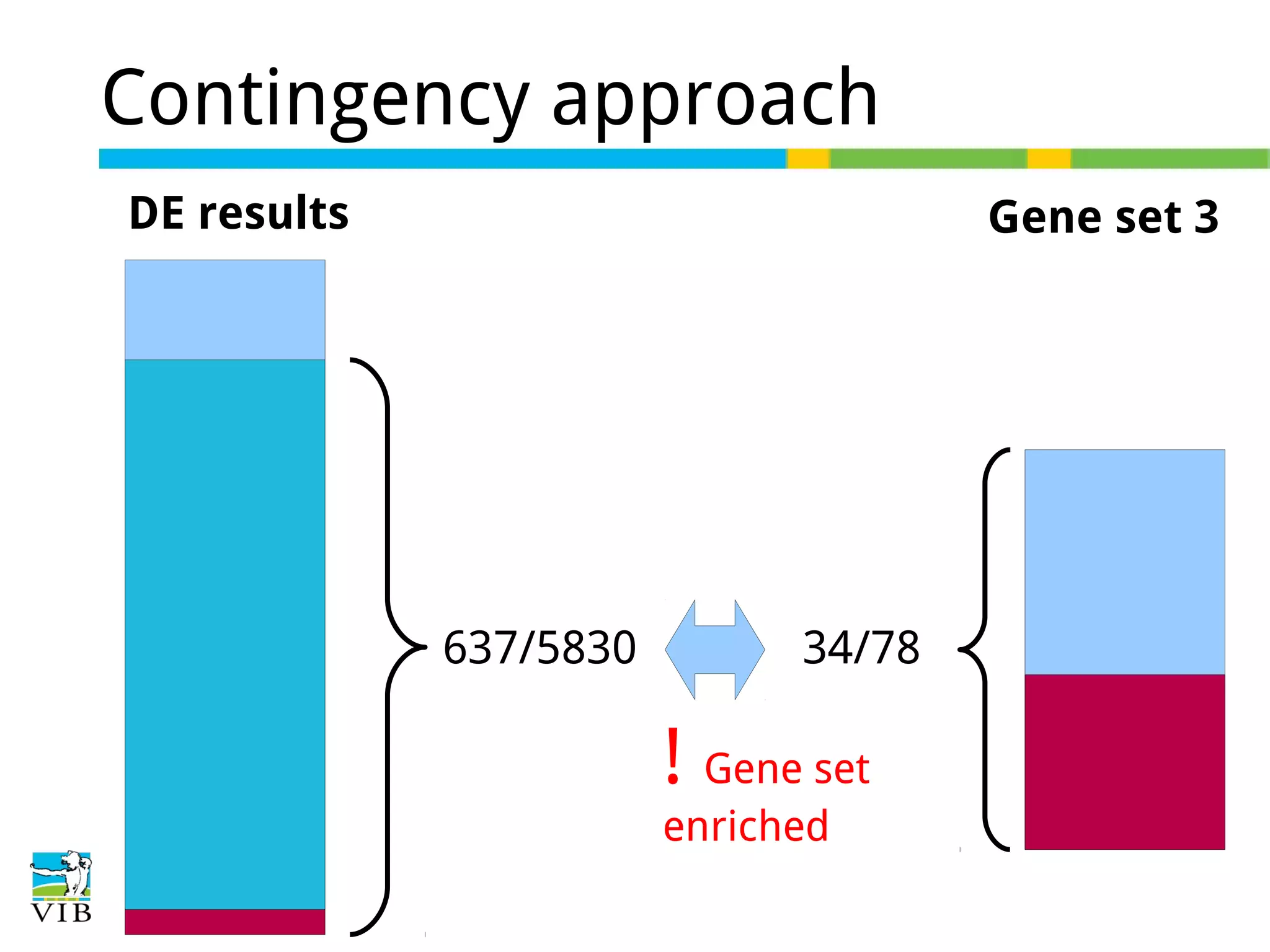 Contingency approach
DE results

Gene set 3

637/5830

34/78

! Gene set
enriched

 