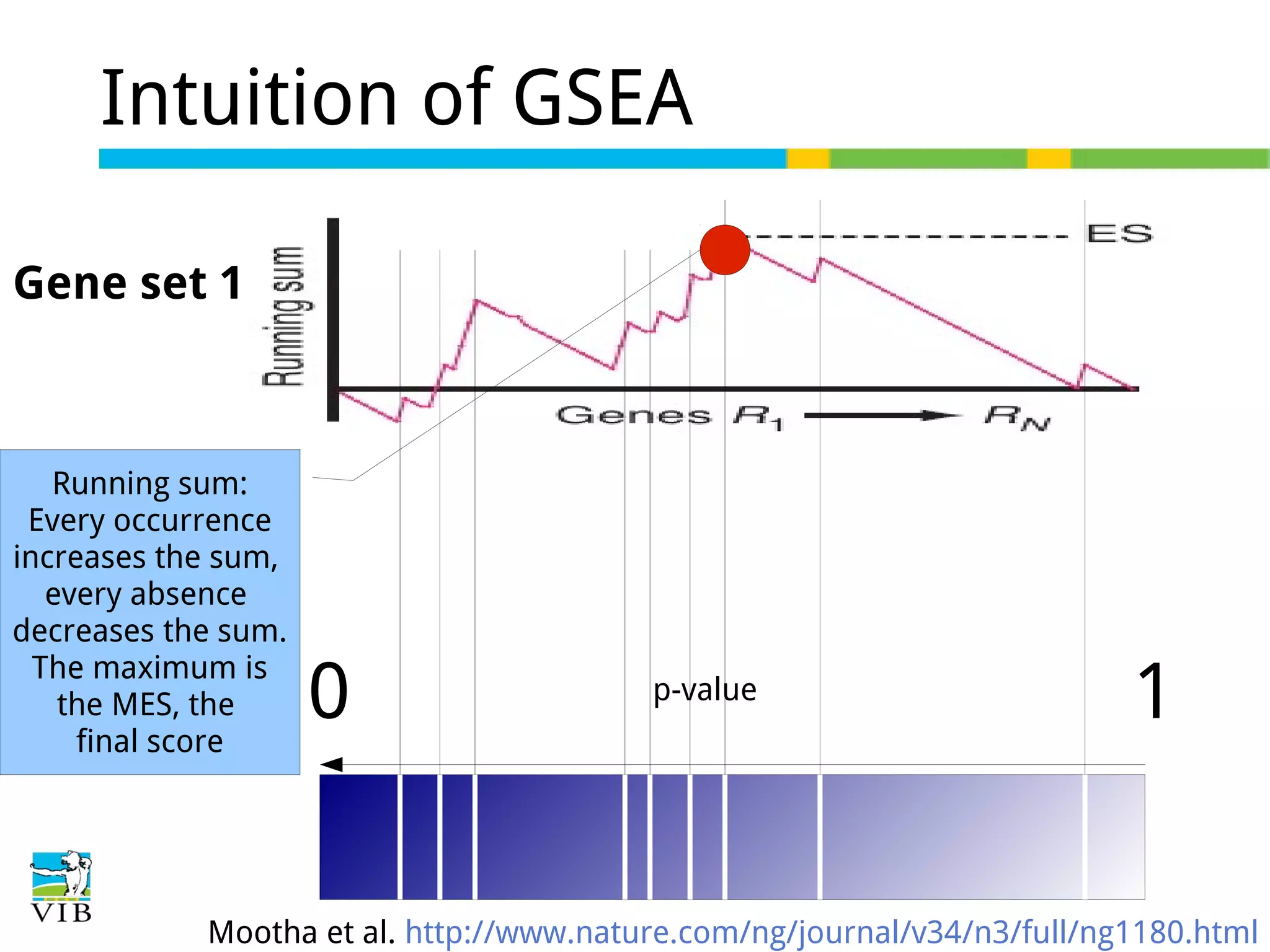 Intuition of GSEA
Gene set 1

Running sum:
Every occurrence
increases the sum,
every absence
decreases the sum.
The maximum is
the MES, the
final score

0

p-value

1

Mootha et al. http://www.nature.com/ng/journal/v34/n3/full/ng1180.html

 