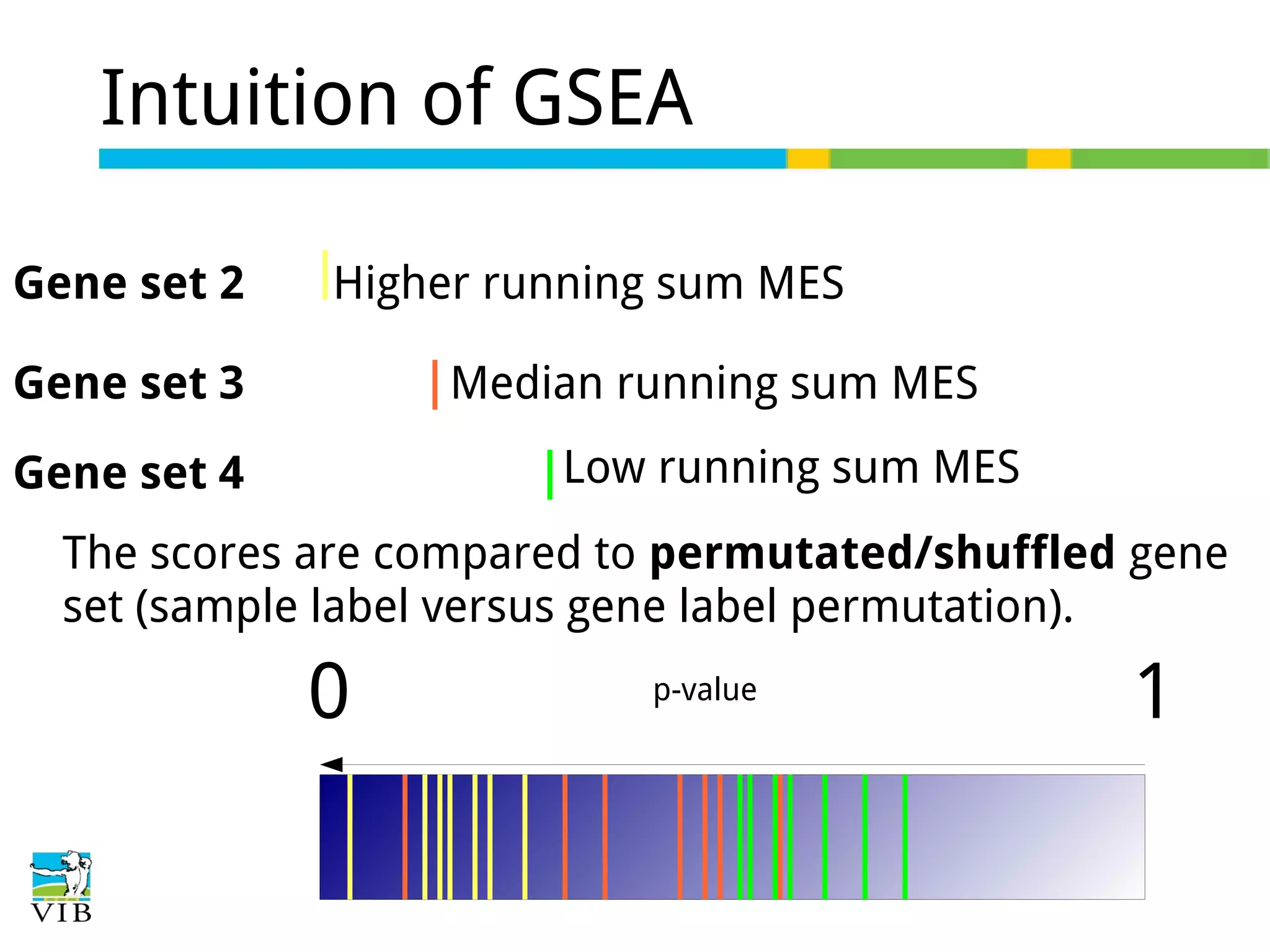 Intuition of GSEA
Gene set 2

Higher running sum MES

Gene set 3

Median running sum MES
Low running sum MES

Gene set 4

The scores are compared to permutated/shuffled gene
set (sample label versus gene label permutation).

0

p-value

1

 