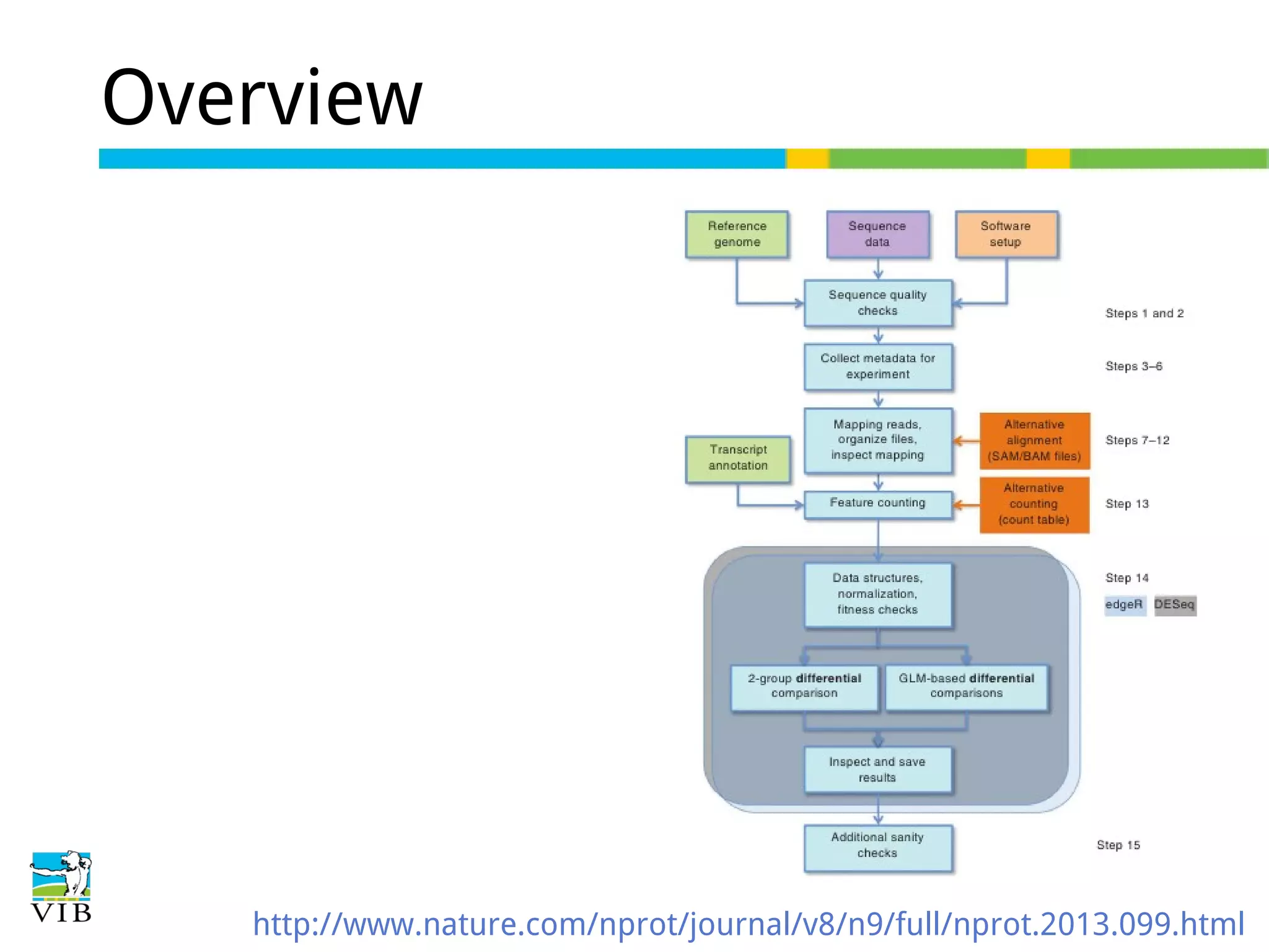 Overview

http://www.nature.com/nprot/journal/v8/n9/full/nprot.2013.099.html

 
