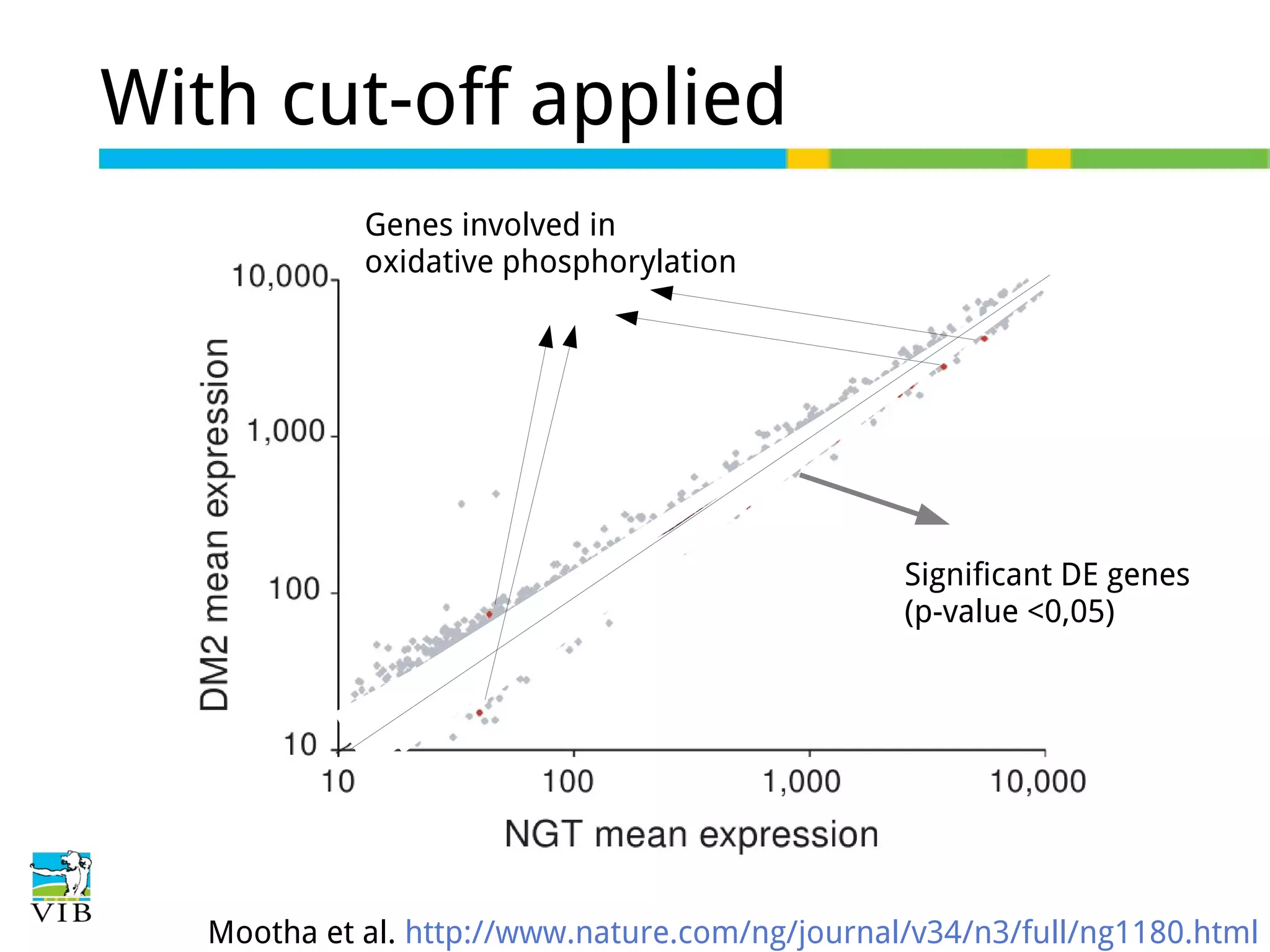 With cut-off applied
Genes involved in
oxidative phosphorylation

Significant DE genes
(p-value <0,05)

Mootha et al. http://www.nature.com/ng/journal/v34/n3/full/ng1180.html

 