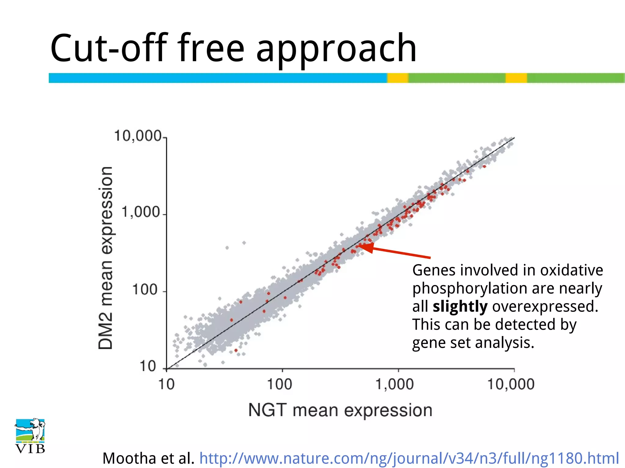 Cut-off free approach

Genes involved in oxidative
phosphorylation are nearly
all slightly overexpressed.
This can be detected by
gene set analysis.

Mootha et al. http://www.nature.com/ng/journal/v34/n3/full/ng1180.html

 