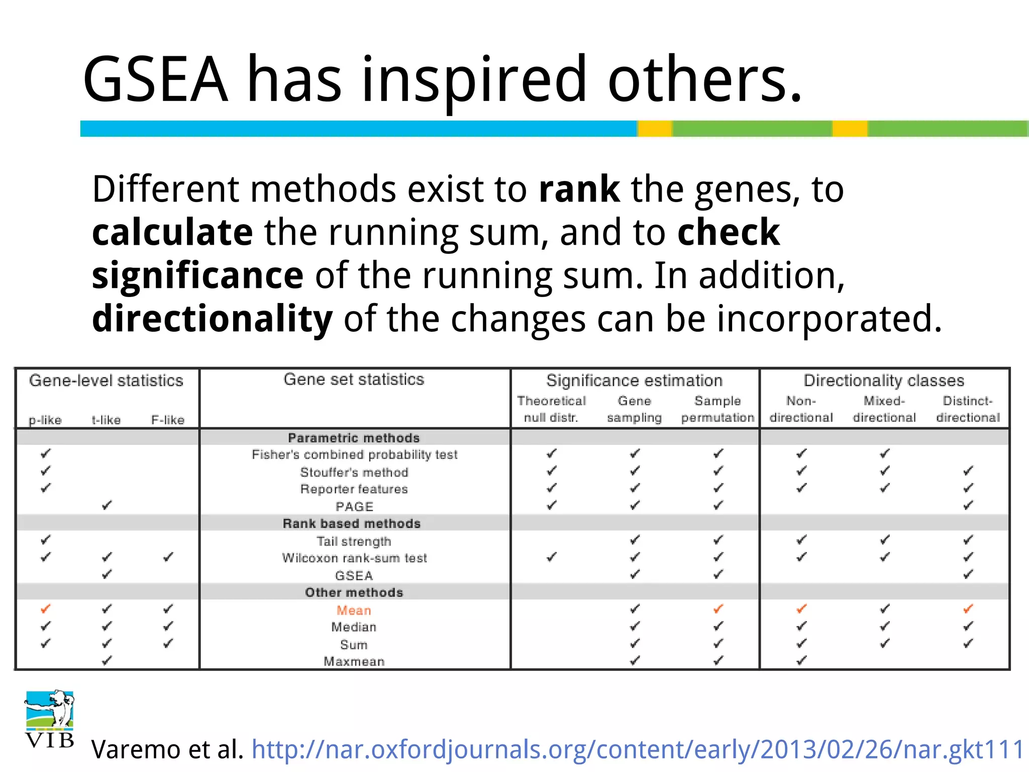 GSEA has inspired others.
Different methods exist to rank the genes, to
calculate the running sum, and to check
significance of the running sum. In addition,
directionality of the changes can be incorporated.

Varemo et al. http://nar.oxfordjournals.org/content/early/2013/02/26/nar.gkt111

 