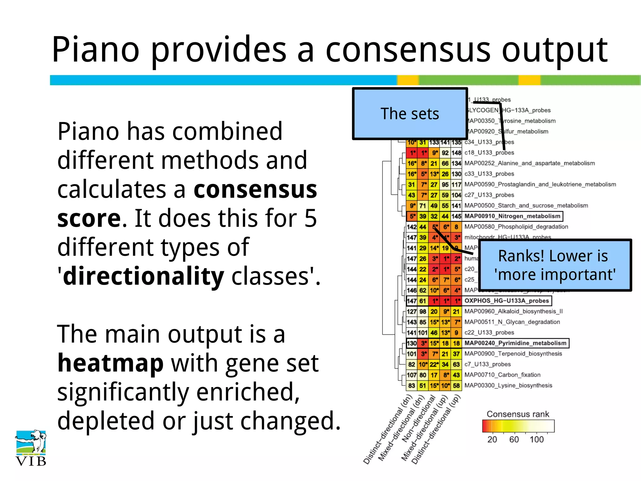 Piano provides a consensus output
Piano has combined
different methods and
calculates a consensus
score. It does this for 5
different types of
'directionality classes'.
The main output is a
heatmap with gene set
significantly enriched,
depleted or just changed.

The sets

Ranks! Lower is
'more important'

 