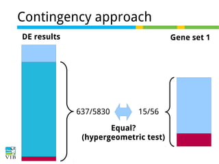 Contingency approach
DE results

Gene set 1

637/5830

15/56

Equal?
(hypergeometric test)

 