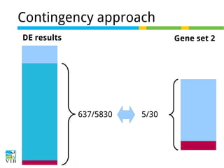 Contingency approach
DE results

Gene set 2

637/5830

5/30

 