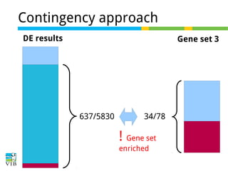 Contingency approach
DE results

Gene set 3

637/5830

34/78

! Gene set
enriched

 