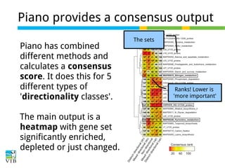 Piano provides a consensus output
Piano has combined
different methods and
calculates a consensus
score. It does this for 5
different types of
'directionality classes'.
The main output is a
heatmap with gene set
significantly enriched,
depleted or just changed.

The sets

Ranks! Lower is
'more important'

 