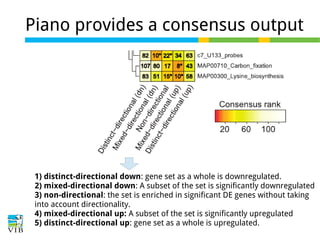 Piano provides a consensus output

1) distinct-directional down: gene set as a whole is downregulated.
2) mixed-directional down: A subset of the set is significantly downregulated
3) non-directional: the set is enriched in significant DE genes without taking
into account directionality.
4) mixed-directional up: A subset of the set is significantly upregulated
5) distinct-directional up: gene set as a whole is upregulated.

 