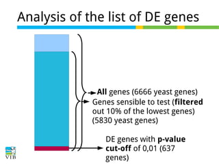 Analysis of the list of DE genes

All genes (6666 yeast genes)
Genes sensible to test (filtered
out 10% of the lowest genes)
(5830 yeast genes)
DE genes with p-value
cut-off of 0,01 (637
genes)

 