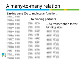 A many-to-many relation
Linking gene IDs to molecular function.
… to binding partners
... to transcription factor
binding sites.

 