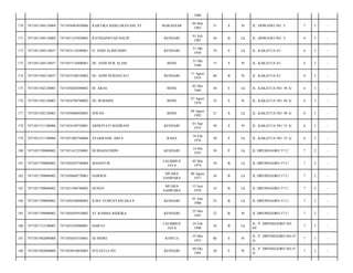 1986
MAKASSAR

04 Mar
1983

31

S

Pr

JL. DOWIAWI NO. 3/

7

3

-

RATRIANSYAH HALIP

KENDARI

01 Juli
1987

26

B

Lk

JL. DOWIAWI NO. 3/

6

3

-

7471053110390001

H. ANDI ALIMUDDIN

KENDARI

31 Okt
1939

74

S

Lk

JL. KAKATUA 81/

6

3

-

7471051304110037

7471057110400001

HJ. ANDI NUR ALAM

BONE

31 Okt
1940

73

S

Pr

JL. KAKATUA 81/

6

3

-

174

7471051304110037

7471055108530002

HJ. ANDI NURHAYATI

KENDARI

11 Agust
1953

60

B

Pr

JL. KAKATUA 81/

6

3

-

175

7471051502120003

7471050205690002

M. ARAS

BONE

02 Mei
1969

44

S

Lk

JL. KAKATUA NO. 49 A/

6

3

-

176

7471051502120003

7471054708780002

HJ. ROSMINI

BONE

07 Agust
1978

35

S

Pr

JL. KAKATUA NO. 49 A/

6

3

-

177

7471051502120003

7471050408920003

ISWAN

BONE

04 Agust
1992

21

S

Lk

JL. KAKATUA NO. 49 A/

6

3

-

178

7471051511100006

7471054109750001

SRIWIYATI MAHRANI

KENDARI

01 Sep
1975

38

S

Pr

JL. KAKATUA NO. 53 A/

6

3

-

179

7471051511100006

7471051802760004

SYAKRANIL ARFA

RAHA

18 Feb
1976

38

S

Lk

JL. KAKATUA NO. 53 A/

6

3

-

180

7471051709080002

7471051412550001

BURHANUDDIN

KENDARI

14 Des
1955

58

P

Lk

JL DIPONEGORO 57 C/

7

2

-

181

7471051709080002

7471050505740004

MANSYUR

LALIMBUE
JAYA

05 Mei
1974

39

B

Lk

JL DIPONEGORO 57 C/

7

2

-

182

7471051709080002

7471050608770001

DARWIS

MUARA
SAMPARA

06 Agust
1977

36

B

Lk

JL DIPONEGORO 57 C/

7

2

-

183

7471051709080002

7471051506780002

HUSEN

MUARA
SAMPARA

15 Juni
1978

35

B

Lk

JL DIPONEGORO 57 C/

7

2

-

184

7471051709080002

7471050106880003

ILMA YUMUSYAM EKA P

KENDARI

01 Juni
1988

25

B

Lk

JL DIPONEGORO 57 C/

7

2

-

185

7471051709080002

7471056505910002

ST RAHMA RIZKIKA

KENDARI

25 Mei
1991

22

B

Pr

JL DIPONEGORO 57 C/

7

2

-

186

7471051712100003

7471052102900001

DARTO

LALIMBUE
JAYA

24 Feb
1990

24

B

Lk

JL. P. DIPONEGORO NO.
69/

7

3

-

187

7471051902090008

7471056503530001

HJ MORE

RAWUA

25 Mei
1953

60

S

Pr

JL. P. DIPONEGORO NO.47
A/

7

3

-

188

7471051902090008

7471054910850003

SUCIATI,S.PD

KENDARI

09 Okt
1985

28

S

Pr

JL. P. DIPONEGORO NO.47
A/

7

3

-

170

7471051304110004

7471054403830006

KARTIKA RIZKI EKAYANI, ST

171

7471051304110004

7471051107820005

172

7471051304110037

173

 