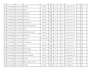 1964
72

7471050203080270

7471055212710004

HARBIAH

KENDARI

12 Des
1971

42

S

Pr

JL. KAKATUA NO. 49 B/

6

2

-

73

7471050203080270

7471052710730001

GUIDO

KENDARI

27 Okt
1973

40

S

Lk

JL KAKATUA NO. 55 A/

6

3

-

74

7471050203080270

7471052105760002

ASMAN KIAT

KENDARI

09 Mei
1976

37

B

Lk

JL. KAKATUA NO. 51 D/

6

3

-

75

7471050203080270

7471050308800002

RIZAL KIAT

KENDARI

03 Agust
1980

33

B

Lk

JL. KAKATUA NO. 51 D/

6

3

-

76

7471050203080270

7471052303800002

PASKALIS LEU

KENDARI

23 Mar
1986

28

B

Lk

JL. KAKATUA NO. 55 A/

6

3

-

77

7471050203080270

7471056905870001

KRISTINA SINTA

KENDARI

29 Mei
1987

26

B

Pr

JL. KAKATUA NO. 55 A/

6

3

-

78

7471050203080270

7471055806940001

RIFKAYANTI AHMAD SUKRI

GALIMPUA

18 Juni
1994

19

B

Pr

JL. KAKATUA NO. 49 B/

6

2

-

79

7471050203080270

7471054208950002

SINCE

KENDARI

02 Agust
1995

18

B

Pr

JL. KAKATUA NO. 55 A/

6

3

-

80

7471050203080275

7471055501490001

MARGARETH NOVALINA

JAKARTA

11 Juli
1981

32

S

Pr

JL KAKATUA NO. 55 A/

6

3

-

81

7471050203080280

7471053112250002

HANNANUNG

LAKARA

31 Des
1925

88

P

Lk

JL. KAKATUA NO. 55 B/

6

3

-

82

7471050203080280

7471054708440001

NURTINA

WAWOTOBI

07 Agust
1944

69

P

Pr

JL. KAKATUA NO. 55/

6

3

-

83

7471050203080280

7471051508720002

DATA MANGORI

BAU-BAU

15 Agust
1972

41

B

Lk

JL. KAKATUA NO. 55/

6

3

-

84

7471050203080280

7471056003740002

SANTY

KENDARI

20 Mar
1974

40

B

Pr

JL. KAKATUA NO. 55/

6

3

-

85

7471050203080280

7471050205770002

EKO MUNANDAR

KENDARI

02 Mei
1977

36

S

Lk

JL. KAKATUA NO. 57 A/

6

3

-

86

7471050203080280

7471055010810002

HERLINA YUSUF

BIAK

10 Okt
1981

32

S

Pr

JL. KAKATUA NO. 57 A/

6

3

-

87

7471050208100020

7471054711730002

FITRIYANI SURUDDIN

KENDARI

07 Nov
1973

40

S

Pr

JL. DIPONEGORO NO. 53/

7

3

-

88

7471050303080040

7471057112490009

PANDIRI

KOLAKA

31 Des
1949

64

S

Pr

JL. DOWIAWI NO.17/

6

2

-

89

7471050303080040

7471055901730001

NANI ARSAMID, S.SOS, M. SI

KENDARI

19 Jan
1973

41

S

Pr

JL. DOWIAWI NO.17/

6

2

-

90

7471050303080044

7471051010430001

ARSAMID

KOLAKA

10 Okt
1943

70

S

Lk

JL. DOWIAWI NO.17/

6

2

-

 