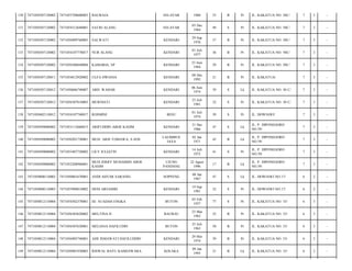 130

7471050307120002

7471055708600003

BAURAJA

SELAYAR

1960

53

B

Pr

JL. KAKATUA NO. 50C/

7

3

-

131

7471050307120002

7471054312640001

SATRI ALANG

SELAYAR

03 Des
1964

49

S

Pr

JL. KAKATUA NO. 50C/

7

3

-

132

7471050307120002

7471056909760005

SALWATI

KENDARI

29 Sep
1976

37

B

Pr

JL. KAKATUA NO. 50C/

7

3

-

133

7471050307120002

7471054107770017

NUR ALANG

KENDARI

01 Juli
1977

36

B

Pr

JL. KAKATUA NO. 50C/

7

3

-

134

7471050307120002

7471056306840004

KAMARIA, SP

KENDARI

23 Juni
1984

29

B

Pr

JL. KAKATUA NO. 50C/

7

3

-

135

7471050307120011

7471054812920002

ULFA DWIANA

KENDARI

08 Des
1992

21

B

Pr

JL. KAKATUA/

7

3

-

136

7471050307120012

7471050606740007

ABD. WAHAB

KENDARI

06 Juni
1974

39

S

Lk

JL. KAKATUA NO. 50 C/

7

3

-

137

7471050307120012

7471056307810003

MURNIATI

KENDARI

23 Juli
1981

32

S

Pr

JL. KAKATUA NO. 50 C/

7

3

-

138

7471050402110012

7471054107740017

ROSMINI

BESU

01 Juli
1974

39

S

Pr

JL. DOWIAWI/

7

3

-

139

7471050509080002

7471053112660015

ARIFUDDIN ABOE KASIM

KENDARI

31 Des
1966

47

S

Lk

JL. P. DIPONEGORO
NO.59/

7

3

-

140

7471050509080002

7471050201730001

MUH. ARIS TOMAWA, S.SOS

LALIMBUE
JAYA

02 Jan
1971

43

B

Lk

JL. P. DIPONEGORO
NO.59/

7

3

-

141

7471050509080002

7471055407720002

LILY JULIATIN

KENDARI

14 Juli
1972

41

S

Pr

JL. P. DIPONEGORO
NO.59/

7

3

-

142

7471050509080002

7471052208960001

MUH JERRY MUHAIMIN ABOE
KASIM

UJUNG
PANDANG

22 Agust
1996

17

B

Lk

JL. P. DIPONEGORO
NO.59/

7

3

-

143

7471050808110003

7471050801670001

ANDI AHYAR SARANSI

SOPPENG

08 Jan
1967

47

S

Lk

JL. DOWIAWI NO.17/

6

2

-

144

7471050808110003

7471055908810002

HENI ARSAMID

KENDARI

19 Sep
1981

32

S

Pr

JL. DOWIAWI NO.17/

6

2

-

145

7471050812110004

7471054502370001

HJ. SUADAH ENGKA

BUTON

05 Feb
1937

77

S

Pr

JL. KAKATUA NO. 53/

6

3

-

146

7471050812110004

7471056303620002

MELTINA H

BAUBAU

23 Mar
1962

52

B

Pr

JL. KAKATUA NO. 53/

6

3

-

147

7471050812110004

7471056507630001

MELIANA HAFILUDIN

BUTON

25 Juli
1963

50

B

Pr

JL. KAKATUA NO. 53/

6

3

-

148

7471050812110004

7471056905740001

ADE ISMAWATI HAFILUDDIN

KENDARI

29 Mei
1974

39

B

Pr

JL. KAKATUA NO. 53/

6

3

-

149

7471050812110004

7471050901930003

RISWAL BAYU KAMESWARA

KOLAKA

09 Jan
1993

21

B

Lk

JL. KAKATUA NO. 53/

6

3

-

 