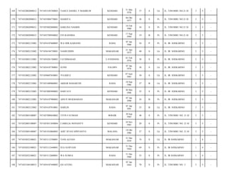 169

7471052002090012

7471053105760003

YANCE DANIEL Y MASIRUW

KENDARI

31 Mei
1976

37

S

Lk

JL. TINUMBU NO.21 H/

3

5

-

170

7471052002090012

7471055004770001

HASRITA

KENDARI

04 Okt
1977

36

S

Pr

JL. TINUMBU NO.21 H/

3

5

-

171

7471052002090012

7471055802800002

HARLINA NASBIN

KENDARI

18 Feb
1980

34

S

Pr

JL. TINUMBU NO.21 H/

3

5

-

172

7471052002090012

7471055709940002

EVI RASNIDA

KENDARI

17 Sep
1994

19

B

Pr

JL. TINUMBU NO.21 H/

3

5

-

173

7471052002123002

7471054107600005

WA ODE KABANSI

RAHA

07 Jan
1960

54

P

Pr

JL. IR. SOEKARNO/

3

5

-

174

7471052002123002

7471056104730001

NASRUDDIN

MAKASSAR

21 Apr
1973

40

S

Lk

JL. IR. SOEKARNO/

3

5

-

175

7471052002123002

7471054201760002

FATIHMASAN

U.PANDANG

01 Feb
1976

38

S

Pr

JL. IR. SOEKARNO/

3

5

-

176

7471052002123002

7471054107780001

JUFRI

PALOPO

07 Jan
1978

36

S

Lk

JL. IR. SOEKARNO/

3

5

-

177

7471052002123002

7471050607830001

YULKIFLI

KENDARI

07 Juni
1983

30

S

Lk

JL. IR. SOEKARNO/

3

5

-

178

7471052002123002

7471051009860001

AKBAR BAHARUDI

RAHA

10 Sep
1986

27

B

Lk

JL. IR. SOEKARNO/

3

5

-

179

7471052002123002

7471053005880002

HARTATI

KENDARI

30 Mei
1988

25

S

Pr

JL. IR. SOEKARNO/

3

5

-

180

7471052002123002

7471054107900002

AINUN MUKMAINAN

MAKASSAR

07 Jan
1990

24

B

Pr

JL. IR. SOEKARNO/

3

5

-

181

7471052002123002

7471054107910001

HARLIN

RAHA

07 Jan
1991

23

B

Lk

JL. IR. SOEKARNO/

3

5

-

182

7471052005100007

7471057009650002

TITIN FATIMAH

BOGOR

30 Sep
1965

48

S

Pr

JL. TINUMBU NO. 21 H/

3

5

-

183

7471052005100007

7471055011850004

CAMELIA NOVIANTY

KENDARI

10 Nov
1985

28

S

Pr

JL. TINUMBU NO. 21 H/

3

5

-

184

7471052005100007

7471051810860005

ADIT RYAN SPRYANTO

MALANG

18 Okt
1986

27

S

Lk

JL. TINUMBU NO. 21 H/

3

5

-

185

7471052052100021

7471053112390001

YANI ALFIAN

MAKASSAR

31 Des
1939

74

S

Lk

JL. IR SOEKARNO/

1

4

-

186

7471052052100021

7471053112440001

JULI SURYANI

MAKASSAR

31 Des
1944

69

S

Pr

JL. IR SOEKARNO/

1

4

-

187

7471052052100021

7471053112600001

WA SUMEA

RAHA

31 Des
1960

53

S

Pr

JL. IR SOEKARNO/

1

4

-

188

7471052104100015

7471054107440002

GO ATENG

MAKASSAR

70

S

Pr

JL. TINUMBU NO. 1/

3

5

-

07 Jan
1944

 