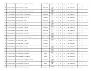 208

7471052112000250

7471053112520001

DG. KAMARUDDIN

MAKASSAR

209

7471052112000250

7471053112620002

DAHLIA

MAKASSAR

210

7471052112000250

7471053112810001

RAHMAT HIDAYAT

211

7471052112000250

7471053112820001

SYAHRUDDIN

212

7471052112000250

7471053112830002

GUSTI. M

213

7471052203400820

7471052107810021

RITA

214

7471052210920402

7471052710810012

215

7471052210920402

216

31 Des
1952

61

S

Lk

JL. IR. SOEKARNO/

1

4

-

31 Des
1962

51

S

Pr

JL. IR. SOEKARNO/

1

4

-

MAKASSAR

31 Des
1981

32

S

Lk

JL. IR. SOEKARNO/

1

4

-

MAKASSAR

31 Des
1982

31

S

Lk

JL. IR. SOEKARNO/

1

4

-

KENDARI

31 Des
1983

30

S

Pr

JL. IR. SOEKARNO/

1

4

-

MAKASSAR

21 Juli
1981

32

B

Pr

JL. IR. SOEKARNO/

0

0

-

ZAIMAN

KENDARI

27 Okt
1978

35

S

Lk

JL. IR. SOEKARNO/

1

4

-

7471050509800021

SALMA

KENDARI

09 Mei
1980

33

S

Pr

JL. IR. SOEKARNO/

1

4

-

7471052210920402

7471051201800012

NALUSU

MAKASAR

02 Des
1980

33

S

Lk

JL. IR. SOEKARNO/

1

4

-

217

7471052300896701

7471050603470001

MUSTAPA

KENDARI

03 Juni
1947

66

P

Lk

JL. TINUMBU NO. 21 D/

3

5

-

218

7471052300896701

7471055503750001

UMAIYA GAZALI

BUNGKUTOKO

15 Mar
1975

39

S

Lk

JL. TINUMBU NO. 21 D/

3

5

-

219

7471052300896701

7471054301790001

NIRA

KENDARI

01 Mar
1979

35

S

Pr

JL. TINUMBU NO. 21 D/

3

5

-

220

7471052402080242

7471052901790021

SUARDIN

KENDARI

29 Jan
1979

35

S

Lk

JL. IR. SOEKARNO/

1

4

-

221

7471052402080242

7471051112830010

NURNIA

KENDARI

12 Nov
1983

30

S

Pr

JL. IR. SOEKARNO/

1

4

-

222

7471052501110002

7471056512530003

ROSNANI

KENDARI

25 Des
1953

60

P

Pr

JL. IR. SOEKARNO/

1

4

-

223

7471052501110003

7471052002880002

LA MAIHI

RAHA

20 Feb
1988

26

S

Lk

JL. IR. SOEKARNO/

1

4

-

224

7471052501110003

7471055708890003

WAODE OPA

RAHA

17 Agust
1989

24

S

Pr

JL. IR. SOEKARNO/

1

4

-

225

7471052501110007

7471051503830001

ISMIRAD GAFAR B

KENDARI

15 Mar
1983

31

S

Lk

JL. IR. SOEKARNO/

1

4

-

226

7471052501110007

7471054204830003

MARIYANI

RAHA

02 Apr
1983

31

S

Pr

JL. IR. SOEKARNO/

1

4

-

227

7471052501760003

7471053112720021

LA FARIDU

RAHA

41

S

Lk

JL. IR. SOEKARNO/

1

4

-

31 Des

 