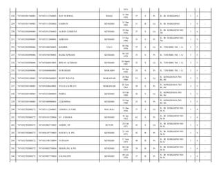 1972
RAHA

31 Des
1976

37

S

Pr

JL. IR. SOEKARNO/

1

4

-

SAHRUN

KENDARI

31 Des
1992

21

B

Lk

JL. IR. SOEKARNO/

1

4

-

7471052912760003

ALWIN LAIMENA

KENDARI

29 Des
1976

37

S

Lk

JL. IR. SOEKARNO NO.
70/

1

4

-

7471052502090009

7471055512800001

ADRIANI

KENDARI

15 Des
1980

33

S

Pr

JL. IR. SOEKARNO NO.
70/

1

4

-

232

7471052503090006

7471051008760001

KHAIRIL

TALU

08 Okt
1976

37

S

Lk

JL. TINUMBU NO. 1 A/

3

5

-

233

7471052503090006

7471054704780001

REZKI APRIANI

KENDARI

04 Juli
1978

35

S

Pr

JL. TINUMBU NO. 1 A/

3

5

-

234

7471052503090006

7471052608810001

IRWAN ACHMAD

KENDARI

26 Agust
1981

32

S

Lk

JL. TINUMBU NO. 1 A/

3

5

-

235

7471052503090006

7471050404860001

SUWARSIH

MORAMO

04 Apr
1986

28

S

Pr

JL. TINUMBU NO. 1 A/

3

5

-

236

7471052505100003

7471052005600003

RUDY WIJAYA

MAKASSAR

20 Mei
1960

53

S

Lk

JL. KONGGOASA NO.
84, 86/

3

5

-

237

7471052505100003

7471054206630001

YULIA LILIWATI

MAKASSAR

02 Juni
1963

50

S

Pr

JL. KONGGOASA NO.
84, 86/

3

5

-

238

7471052505100003

7471053210880003

INDRA

KENDARI

10 Feb
1988

26

S

Lk

JL. KONGGOASA NO.
84, 86/

3

5

-

239

7471052505100003

7471051809900001

LUKSMINA

KENDARI

18 Sep
1990

23

S

Pr

JL. KONGGOASA NO.
84, 86/

3

5

-

240

7471052702080272

7471053112360007

USMAN LA UME

BAU-BAU

31 Des
1936

77

S

Lk

JL. IR. SOEKARNO NO.
56 N/

1

4

-

241

7471052702080272

7471054101520004

ST. ZAHARA

KENDARI

01 Jan
1952

62

S

Pr

JL. IR. SOEKARNO NO.
56 N/

1

4

-

242

7471052702080272

7471052802710002

ASIDIN, SP

BUTON

28 Feb
1971

43

S

Lk

JL. IR. SOEKARNO NO.
56 N/

1

4

-

243

7471052702080272

7471056107710003

HAYATI, S. PD

KENDARI

21 Juli
1971

42

B

Pr

JL. IR. SOEKARNO NO.
56 N/

1

4

-

244

7471052702080272

7471055106730004

YUSNANI

KENDARI

11 Juni
1973

40

B

Pr

JL. IR. SOEKARNO NO.
56 N/

1

4

-

245

7471052702080272

7471054802750004

HEMALINI, S.PD

KENDARI

08 Feb
1975

39

B

Pr

JL. IR. SOEKARNO NO.
56 N/

1

4

-

246

7471052702080272

7471054907770004

SALINI,SPD

KENDARI

09 Juli
1976

37

B

Pr

JL. IR. SOEKARNO NO.
56 N/

1

4

-

228

7471052501760003

7471053112760005

WD. NURWIA

229

7471052501760003

7471053112920002

230

7471052502090009

231

 