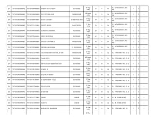 KENDARI

04 Sep
1980

33

S

Pr

JL. KONGGOASA NO.
80/

3

5

-

MAKASSAR

18 Agust
1950

63

S

Lk

JL. KONGGOASA NO.
90/

3

5

-

SUMBAWA BSR

18 Sep
1974

39

S

Pr

JL. KONGGOASA NO.
90/

3

5

-

BANTAENG

17 Nov
1974

39

S

Lk

JL. KONGGOASA NO.
90/

3

5

-

JUNIANTI HASANA

KENDARI

06 Sep
1985

28

S

Pr

JL. KONGGOASA NO.
90/

3

5

-

7471052709480001

ONNY KUSUMA

KENDARI

27 Sep
1948

65

S

Lk

JL. KONGGOASA NO.
94/

3

5

-

7471052802080067

7471056309550001

SISILIA CHANDRA

MAKASSAR

23 Sep
1955

58

S

Pr

JL. KONGGOASA NO.
94/

3

5

-

274

7471052802080067

7471052203800001

HENDRA KUSUMA

U. PANDANG

22 Mar
1980

34

B

Lk

JL. KONGGOASA NO.
94/

3

5

-

275

7471052802080086

7471052512570002

ALI HAMZAH BASO HS, S.SOS

MAKASSAR

25 Des
1957

56

S

Lk

JL. TINUMBU NO. 21 G/

3

5

-

276

7471052802080086

7471054808580001

NANI JAYA

KENDARI

08 Agust
1958

55

S

Pr

JL. TINUMBU NO. 21 G/

3

5

-

277

7471052802080086

7471055405860001

MEYLDA FITRAYANI BASO

KENDARI

14 Mei
1986

27

B

Pr

JL. TINUMBU NO. 21 G/

3

5

-

278

7471052802080086

7471051901920002

ZAKRI. H

KENDARI

29 Mei
1988

25

B

Lk

JL. TINUMBU NO. 21 G/

3

5

-

279

7471052802080086

7471051901920002

FACHLAN BASO

KENDARI

19 Jan
1992

22

B

Lk

JL. TINUMBU NO. 21 G/

3

5

-

280

7471052802080092

7471051701400001

H ZAINUDDIN SAKE

KENDARI

17 Jan
1940

74

S

Lk

3

5

-

281

7471052802080092

7471056712400001

HJ RUKAYA

KENDARI

27 Des
1940

73

S

Pr

JL. TINUMBU NO. 21 A/

3

5

-

282

7471052802080092

7471051805700002

BAHTIAR

KENDARI

18 Mei
1970

43

B

Lk

JL. TINUMBU NO. 21 A/

3

5

-

283

7471052902090010

7471053112720001

JAHID

JABAR

31 Des
1972

41

B

Lk

JL. IR. SOEKARNO/

1

4

-

284

7471052902090010

7471051610890087

HARUN

JABAR

16 Okt
1989

24

B

Lk

JL. IR. SOEKARNO/

1

4

-

285

7471052910110005

7471050110550001

RONALD A. IBRAHIM

KENDARI

01 Okt
1955

58

S

Lk

JL. TINUMBU NO. 21/

3

5

-

267

7471052802080054

7471054409800002

FONNY SETIAWAN

268

7471052802080065

7471051808500002

JEFFRY HOSANA

269

7471052802080065

7471055809740001

RUBY CHAERY

270

7471052802080065

7471055711510001

SELVY KONG

271

7471052802080065

7471054906850002

272

7471052802080067

273

02 Des

JL. TINUMBU NO. 21 A/

 