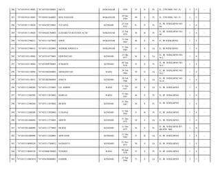 286

7471052910110005

7471055202580001

MELY

MAKASSAR

1958

55

S

Pr

JL. TINUMBU NO. 21/

3

5

-

287

7471052910110005

7471056912640001

RINI YOHANIS

MAKASSAR

29 Des
1964

49

S

Pr

JL. TINUMBU NO. 21/

3

5

-

288

7471053011110020

7471056502330001

YULIANA

KENDARI

25 Feb
1933

81

P

Pr

JL. IR. SOEKARNO NO.
66/

1

4

-

289

7471053011110020

7471056202760003

ELISABETH BEATRIX ACHU

MAKASSAR

22 Feb
1976

38

B

Pr

JL. IR. SOEKARNO NO.
66/

1

4

-

290

7471053012700012

7471053112670002

AMOI

MAKASSAR

31 Des
1967

46

S

Pr

JL. IR SOEKARNO/

1

4

-

291

7471053012700012

7471053112820001

ANDRIK ANDJAYA

MAKASSAR

31 Des
1982

31

S

Lk

JL. IR SOEKARNO/

1

4

-

292

7471053103110004

7471052510770001

ERWINSYAH

KENDARI

25 Okt
1977

36

S

Lk

JL. IR. SOEKARNO NO.
56 C/

1

4

-

293

7471053103110004

7471054909780001

JUMARNI

KENDARI

09 Sep
1978

35

S

Pr

JL. IR. SOEKARNO NO.
56 C/

1

4

-

294

7471053103110004

7471052402840001

ARDIANSYAH

RAHA

24 Feb
1984

30

S

Lk

JL. IR. SOEKARNO NO.
56 C/

1

4

-

295

7471053103110012

7471052802860005

ASRUN

KENDARI

28 Feb
1986

28

S

Lk

JL. IR. SOEKARNO NO.
56 O/

1

4

-

296

7471053112300200

7471053112570001

LD. AMRIN

RAHA

31 Des
1957

56

S

Lk

JL. IR. SOEKARNO/

1

4

-

297

7471053112300200

7471053112670002

MARLIA

RAHA

31 Des
1967

46

S

Pr

JL. IR. SOEKARNO/

1

4

-

298

7471053112300200

7471053112870002

MURNI

KENDARI

31 Des
1987

26

S

Pr

JL. IR. SOEKARNO/

1

4

-

299

7471053112300200

7471053112920002

LUSIANA

KENDARI

31 Des
1992

21

B

Pr

JL. IR. SOEKARNO/

1

4

-

300

7471053201400090

7471053112750001

ARIFIN

KENDARI

31 Des
1975

38

S

Lk

JL. IR. SOEKARNO/

1

4

-

301

7471053201400090

7471053112770002

MURNI

KENDARI

31 Des
1977

36

S

Pr

JL. IR. SOEKARNO RT.
001/RW. 004/

1

4

-

302

7471053201400090

7471053112820001

ARWANDI

KENDARI

31 Des
1982

31

B

Lk

JL. IR. SOEKARNO/

1

4

-

303

7471053510090320

7471052117500012

SADIANTO

KENDARI

21 Nov
1975

38

S

Lk

JL. IR. SOEKARNO/

1

4

-

304

7471053510090320

7471054606780002

NURMIA

RAHA

06 Juni
1978

35

S

Pr

JL. IR. SOEKARNO/

1

4

-

305

74710512110803010

7471056309400001

SAHRIR

KENDARI

23 Sep
1940

73

S

Lk

JL. IR. SOEKARNO/

3

5

-

 