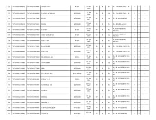 32

7471050501090015

7471056310790001

ARNIYANTI

RAHA

33

7471050501090015

7471051901800002

FAIZAL ACHMAD

KENDARI

34

7471050510120010

7471052204720001

RUSLI

35

7471050510120010

7471055506740001

LINDA

36

7471050512110001

7471057112450026

37

7471050512110001

38

23 Okt
1979

34

B

Pr

JL. TINUMBU NO. 1 A/

3

5

-

19 Jan
1980

34

B

Lk

JL. TINUMBU NO. 1 A/

3

5

-

KENDARI

22 Apr
1972

41

S

Lk

JL. IR. SOEKARNO/

1

4

-

KENDARI

15 Juni
1974

39

S

Pr

JL. IR SOEKARNO/

1

4

-

SAUDIA

RAHA

31 Des
1945

68

P

Pr

JL.IR.SOEKARNO
NO.54.F/

1

4

-

7471052006410001

ABD. MUIS RAO

RAHA

20 Juni
1947

66

B

Lk

JL.IR.SOEKARNO
NO.54.F/

1

4

-

7471050512110001

7471056804690003

HALFYAH

RAHA

28 Apr
1969

44

B

Pr

JL.IR.SOEKARNO
NO.54.F/

1

4

-

39

7471050603090005

7471050511750001

BASO SAKE

KENDARI

05 Nov
1975

38

S

Lk

JL. TINUMBU NO.11 A/

3

5

-

40

7471050603090005

7471056109870004

SARTINI

KENDARI

21 Sep
1987

26

S

Pr

JL. TINUMBU NO.11 A/

3

5

-

41

7471050612110003

7471050102700002

MUHAMAD ALI

SAWA

02 Jan
1970

44

S

Lk

JL. IR. SOEKARNO NO.
47/

3

5

-

42

7471050612110003

7471054107750001

ARIFUDDIN

KENDARI

07 Jan
1975

39

S

Lk

JL. IR. SOEKARNO NO.
47/

3

5

-

43

7471050612110003

7471054107770002

OMI

KENDARI

01 Okt
1976

37

S

Pr

JL. IR. SOEKARNO NO.
47/

3

5

-

44

7471050612110003

7471056704780002

EVA MARLINA

MAKASSAR

27 Apr
1978

35

S

Pr

JL. IR. SOEKARNO NO.
47/

3

5

-

45

7471050612110003

7471051001810001

JUMA, S. Pi

SAWA

01 Jan
1981

33

S

Lk

JL. IR. SOEKARNO NO.
47/

3

5

-

46

7471050612110003

7471055104830001

HAMSINA, SH

KENDARI

04 Nov
1983

30

S

Pr

JL. IR. SOEKARNO NO.
47/

3

5

-

47

7471050612110003

7471051306850001

HAJRUL

KENDARI

13 Juni
1985

28

S

Pr

JL. IR. SOEKARNO NO.
47/

3

5

-

48

7471050612110003

7471054107870001

IRSHAL

KENDARI

07 Jan
1987

27

S

Lk

JL. IR. SOEKARNO NO.
47/

3

5

-

49

7471050612110003

7471054107930002

HERMILA

KENDARI

07 Jan
1993

21

B

Pr

JL. IR. SOEKARNO NO.
47/

3

5

-

50

7471050801130001

7471053003800001

TJIENG FONG KOE

MALUKU

30 Mar
1980

34

S

Pr

JL. IR. SOEKARNO/

1

4

-

51

7471050801130001

7471050202810002

YESSICA

MALUKU

33

S

Pr

JL. IR. SOEKARNO/

1

4

-

02 Feb

 