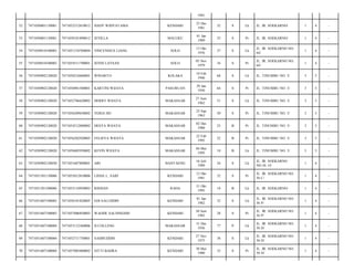 1981
52

7471050801130001

7471052312810012

HADY WIDYATAMA

KENDARI

23 Des
1981

32

S

Lk

JL. IR. SOEKARNO/

1

4

-

53

7471050801130001

7471050101890012

JEVILLA

MALUKU

01 Jan
1989

25

S

Pr

JL. IR. SOEKARNO/

1

4

-

54

7471050810100003

7471051310760004

VINCENSIUS LIANG

SOLO

13 Okt
1976

37

S

Lk

JL. IR. SOEKARNO NO.
64/

1

4

-

55

7471050810100003

7471054511790001

JENNI LAYSAN

SOLO

05 Nov
1979

34

S

Pr

JL. IR. SOEKARNO NO.
64/

1

4

-

56

7471050902120020

7471050210460001

WINARTO

KOLAKA

10 Feb
1946

68

S

Lk

JL. TINUMBU NO. 5/

3

5

-

57

7471050902120020

7471056901500001

KARTINI WIJAYA

PASURUAN

29 Jan
1950

64

S

Pr

JL. TINUMBU NO. 5/

3

5

-

58

7471050902120020

7471052706620002

HERRY WIJAYA

MAKASSAR

27 Juni
1962

51

S

Lk

JL. TINUMBU NO. 5/

3

5

-

59

7471050902120020

7471056209630002

VERIA HO

MAKASSAR

22 Sep
1963

50

S

Pr

JL. TINUMBU NO. 5/

3

5

-

60

7471050902120020

7471054212880002

DESYA WIJAYA

MAKASSAR

02 Des
1988

25

B

Pr

JL. TINUMBU NO. 5/

3

5

-

61

7471050902120020

7471056202920005

FELISYA WIJAYA

MAKASSAR

22 Feb
1992

22

B

Pr

JL. TINUMBU NO. 5/

3

5

-

62

7471050902120020

7471050405950002

KEVIN WIJAYA

MAKASSAR

04 Mei
1995

18

B

Lk

JL. TINUMBU NO. 5/

3

5

-

63

7471050902120030

7471051607890001

ARI

BANTAENG

16 Juli
1989

24

S

Lk

JL. IR. SOEKARNO
NO.56. O/

1

4

-

64

7471051501130006

7471055012810006

LISDA L. SAID

KENDARI

12 Okt
1981

32

S

Pr

JL. IR. SOEKARNO NO.
56 C/

1

4

-

65

7471051501300006

7471053110950003

RISMAN

RAHA

31 Okt
1995

18

B

Lk

JL. IR. SOEKARNO/

1

4

-

66

7471051607100003

7471050101820005

EDI SALUDDIN

KENDARI

01 Jan
1982

32

S

Lk

JL. IR. SOEKARNO NO.
56 P/

1

4

-

67

7471051607100003

7471057006850003

WAODE SALNINGSIH

KENDARI

30 Juni
1985

28

S

Pr

JL. IR. SOEKARNO NO.
56 P/

1

4

-

68

7471051607100004

7471053112360006

H.COLLENG

MAKASSAR

31 Des
1936

77

P

Lk

JL. IR. SOEKARNO NO.
56 D/

1

4

-

69

7471051607100004

7471052711750001

SAHBUDDIN

KENDARI

27 Nov
1975

38

S

Lk

JL. IR. SOEKARNO NO.
56 D/

1

4

-

70

7471051607100004

7471057005800002

SITTI BAHRA

KENDARI

30 Mei
1980

33

S

Pr

JL. IR. SOEKARNO NO.
56 D/

1

4

-

 