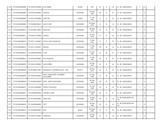 110

7471052002080009

7471050101450002

SALUDDIN

RAHA

1945

69

S

Lk

JL. IR. SOEKARNO/

1

4

-

111

7471052002080009

7471054203460001

NURSIA

KENDARI

02 Mar
1946

68

S

Pr

JL. IR. SOEKARNO/

1

4

-

112

7471052002080009

7471055107620002

SARTINI

RAHA

31 Juli
1962

51

S

Pr

JL. IR. SOEKARNO/

1

4

-

113

7471052002080009

7471050808780012

AGUSTIAR

KENDARI

08 Agust
1978

35

S

Lk

JL. IR. SOEKARNO/

1

4

-

114

7471052002080012

7471054803730001

HERLINA

KENDARI

08 Mar
1973

41

S

Pr

JL. IR. SOEKARNO/

1

4

-

115

7471052002080012

7471050212760004

ZAINAL

KENDARI

02 Des
1976

37

S

Lk

JL. IR. SOEKARNO/

1

4

-

116

7471052002080014

7471057112420003

HJ WA ODE HAMINAH

KENDARI

31 Des
1942

71

P

Pr

JL. IR. SOEKARNO/

1

4

-

117

7471052002080014

7471051712830013

IDHAM

KENDARI

17 Des
1983

30

B

Lk

JL. IR. SOEKARNO/

1

4

-

118

7471052002080014

7471050601830098

YANI

KENDARI

01 Juni
1989

24

B

Pr

JL. IR. SOEKARNO/

1

4

-

119

7471052002080014

7471054505940001

SITI NURLINI

KENDARI

12 Okt
1993

20

B

Pr

JL. IR. SOEKARNO/

1

4

-

120

7471052002080020

7471050510700001

NAFIUDDIN

KENDARI

05 Okt
1970

43

S

Lk

JL. IR. SOEKARNO/

1

4

-

121

7471052002080020

7471054909710001

ROSDIANA THAMRIN MUH. TINI

KONUT

09 Sep
1971

42

S

Pr

JL. IR. SOEKARNO/

1

4

-

122

7471052002080020

7471050104920001

MUH. NASRUDIN THAMRIN
SALUDDIN

KENDARI

01 Apr
1992

22

B

Lk

JL. IR. SOEKARNO/

1

4

-

123

7471052002080020

7471050604940002

MUH. ARDI NAFIUDDIN

KENDARI

06 Apr
1994

20

B

Lk

JL. IR. SOEKARNO/

1

4

-

124

7471052002080027

7471052102600001

DONNY ISNANDY

KENDARI

21 Feb
1960

54

S

Lk

JL. IR. SOEKARNO/

1

4

-

125

7471052002080027

7471056908650002

LIMOWA LIDO

KENDARI

29 Agust
1965

48

S

Pr

JL. IR. SOEKARNO/

1

4

-

126

7471052002080030

7471051605650001

HARYADI

KENDARI

16 Mei
1965

48

S

Lk

JL. IR SOEKARNO NO.
76/

1

4

-

127

7471052002080030

7471056909680001

LILY

KENDARI

29 Sep
1968

45

S

Pr

JL. IR SOEKARNO NO.
76/

1

4

-

128

7471052002080033

7471056808580001

WIJI

RAHA

28 Agust
1958

55

S

Pr

JL. IR. SOEKARNO/

1

4

-

129

7471052002080033

7471050512590001

SARBANI

KENDARI

05 Des
1959

54

S

Lk

JL. IR. SOEKARNO/

1

4

-

 