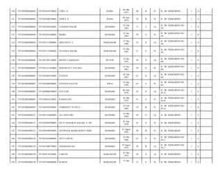 130

7471052002080042

7471054410730001

CHICI. S

RAHA

04 Okt
1973

40

B

Pr

JL. IR. SOEKARNO/

1

4

-

131

7471052002080042

7471054506740001

NAWA. S

RAHA

05 Juni
1974

39

B

Pr

JL. IR. SOEKARNO/

1

4

-

132

7471052002080056

7471052202430001

LUKMAN HALIM

KENDARI

22 Feb
1943

71

S

Lk

JL. IR. SOEKARNO NO.
76/

1

4

-

133

7471052002080056

7471056301440001

MEIKE

KENDARI

23 Jan
1944

70

S

Pr

JL. IR. SOEKARNO NO.
76/

1

4

-

134

7471052002080056

7471053112800001

ARIYANTO. C

MAKASSAR

31 Des
1980

33

S

Lk

JL. IR. SOEKARNO NO.
76/

1

4

-

135

7471052002080056

7471053112820001

YULIANA HALIM

MAKASSAR

31 Des
1982

31

S

Pr

JL. IR. SOEKARNO NO.
76/

1

4

-

136

7471052002080069

7471051201550001

BENNY LAISMANA

BUTON

12 Jan
1955

59

S

Lk

JL. IR. SOEKARNO NO.
60/

1

4

-

137

7471052002080069

7471055211630001

HERAWATY SAYASO

KENDARI

12 Nov
1963

50

S

Pr

JL. IR. SOEKARNO NO.
60/

1

4

-

138

7471052002080087

7471052402470001

STEVEN

KENDARI

24 Feb
1947

67

S

Lk

JL. IR. SOEKARNO NO.
64/

1

4

-

139

7471052002080087

7471055404500001

JUSTINA PAULUS

SOLO

14 Apr
1950

63

S

Pr

JL. IR. SOEKARNO NO.
64/

1

4

-

140

7471052002080093

7471050606700002

JUN LAM

KENDARI

06 Juni
1970

43

S

Lk

JL. IR. SOEKARNO NO.
56 A/

1

4

-

141

7471052002080093

7471056610720001

RAMAYANI

KENDARI

26 Okt
1972

41

S

Pr

JL. IR. SOEKARNO NO.
56 A/

1

4

-

142

7471052002080093

7471056502950001

FEBRIANTI YUNITA

KENDARI

25 Feb
1995

19

B

Pr

JL. IR. SOEKARNO NO.
56 A/

1

4

-

143

7471052002080121

7471051410640001

ALI ANSYARI

KENDARI

14 Okt
1964

49

S

Lk

JL. IR. SOEKARNO/

1

4

-

144

7471052002080121

7471054209700001

SITTI ASNAWIA SALAM, S. PD

KENDARI

02 Sep
1970

43

S

Pr

JL. IR. SOEKARNO/

1

4

-

145

7471052002080121

7471056108930001

ASTRIANA REZKI KONTU KIDI

KENDARI

21 Agust
1993

20

B

Pr

JL. IR. SOEKARNO/

1

4

-

146

7471052002080124

7471055010460001

SITTI LINTJE

KENDARI

10 Okt
1946

67

P

Pr

JL. IR. SOEKARNO NO.
56 C/

1

4

-

147

7471052002080124

7471051908750001

FERDIANSYAH

KENDARI

19 Agust
1975

38

B

Lk

JL. IR. SOEKARNO NO.
56 C/

1

4

-

148

7471052002080130

7471050710550001

LABUDI

MAKASSAR

07 Okt
1955

58

S

Lk

JL. IR. SOEKARNO/

1

4

-

149

7471052002080130

7471055504600002

WARAE

MAKASSAR

53

S

Pr

JL. IR. SOEKARNO/

1

4

-

15 Apr

 